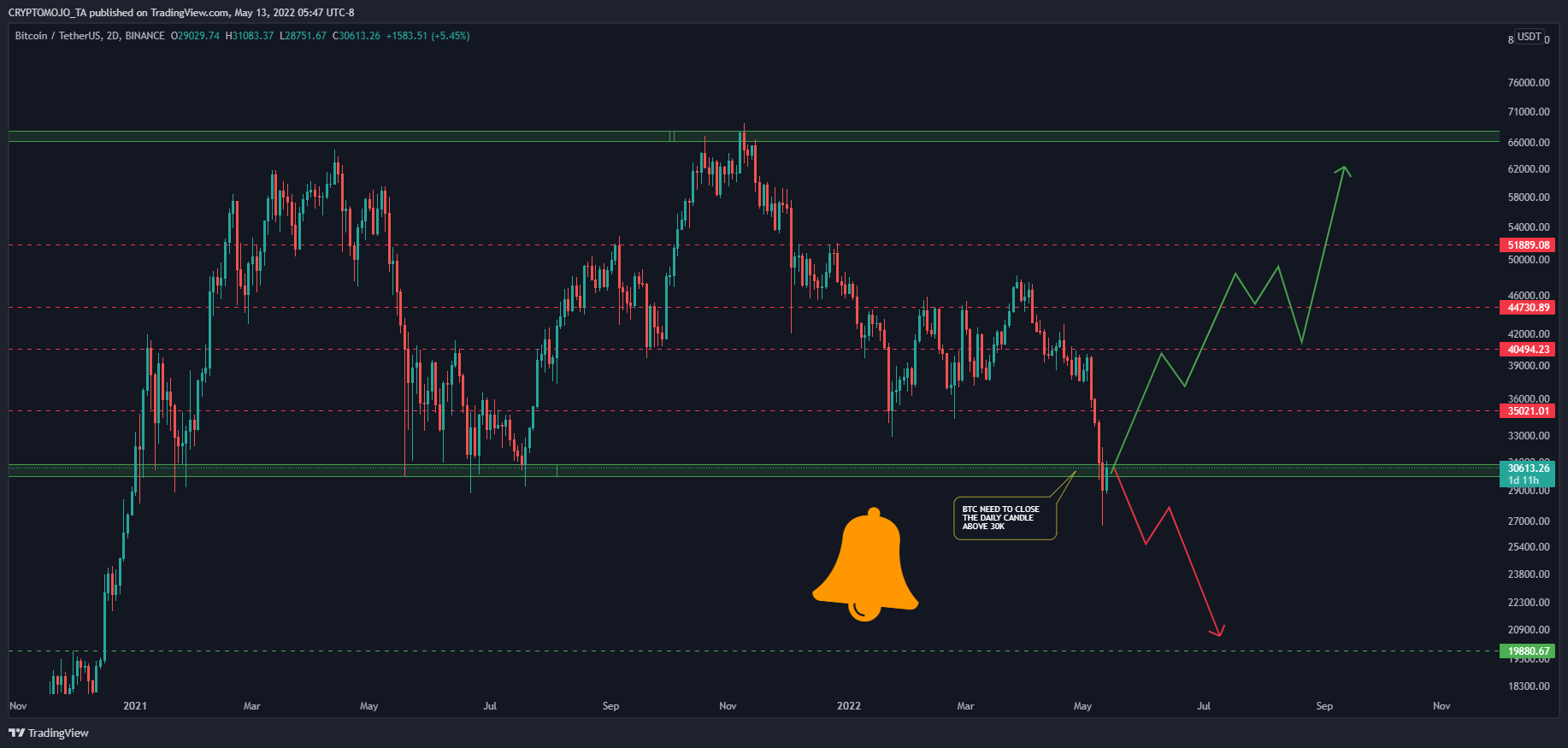 BINANCE:BTCUSDT Chart Image by CRYPTOMOJO_TA