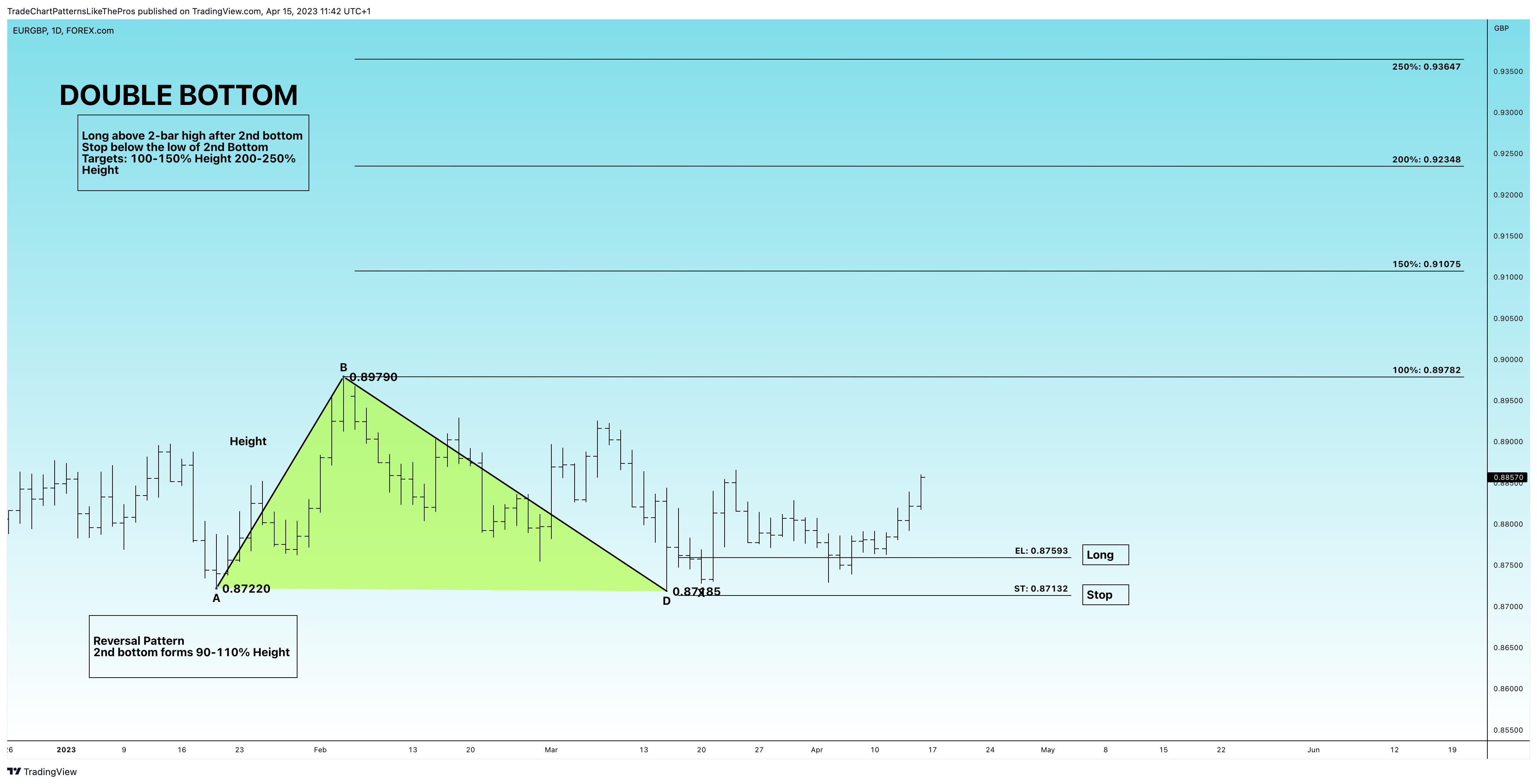 FOREXCOM:EURGBP Chart Image by TradeChartPatternsLikeThePros