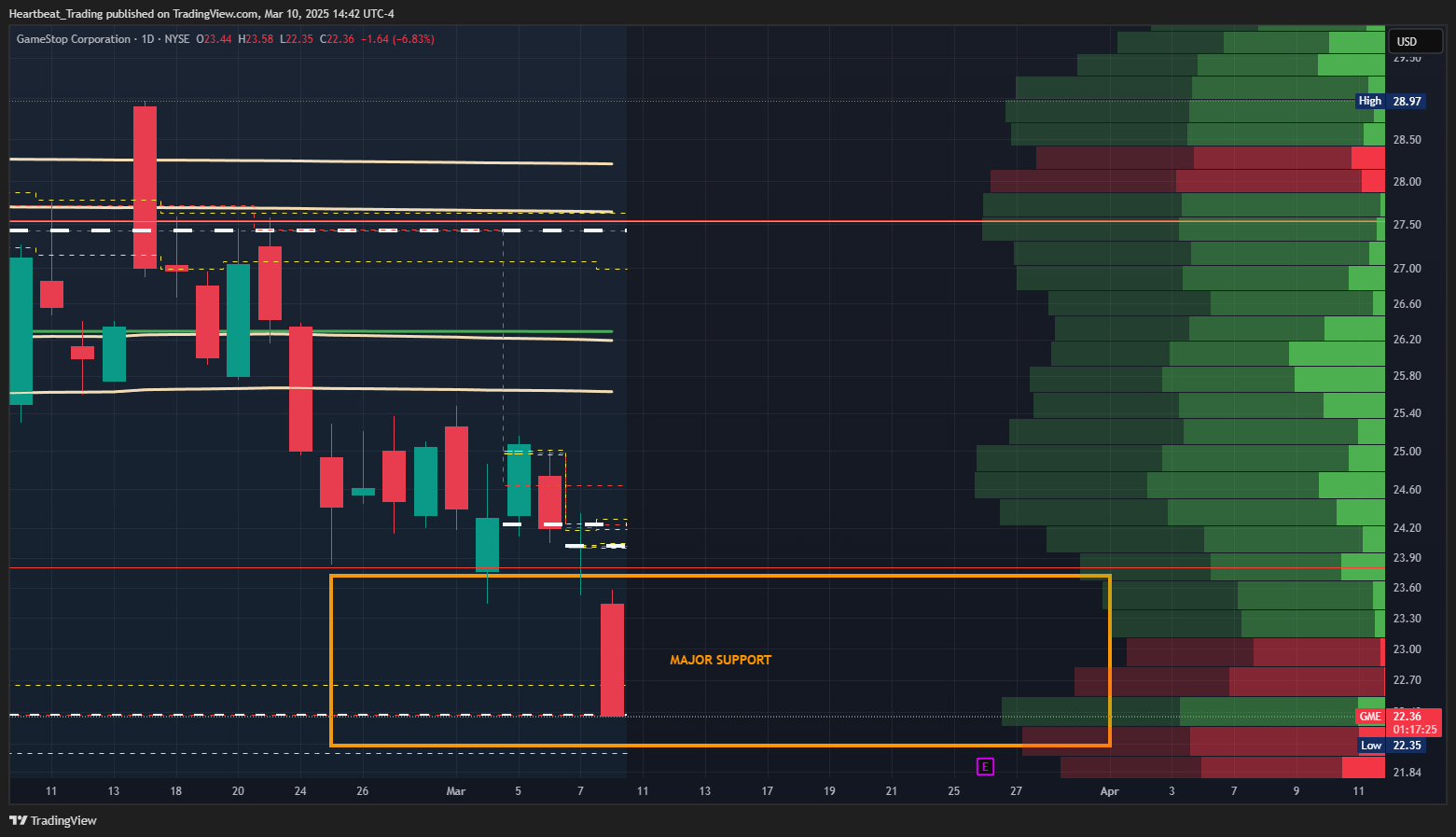BATS:GME Chart Image by Heartbeat_Trading