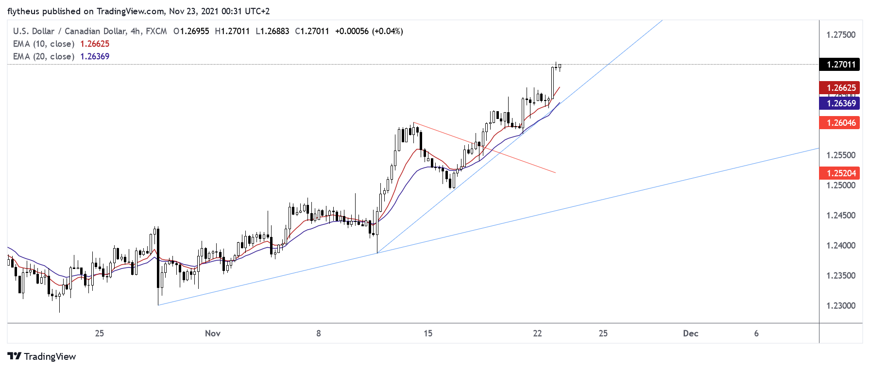 FX:USDCAD Chart Image by TradeLive-