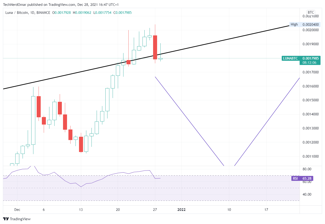 BINANCE:LUNABTC Chart Image by TechNerdOmar