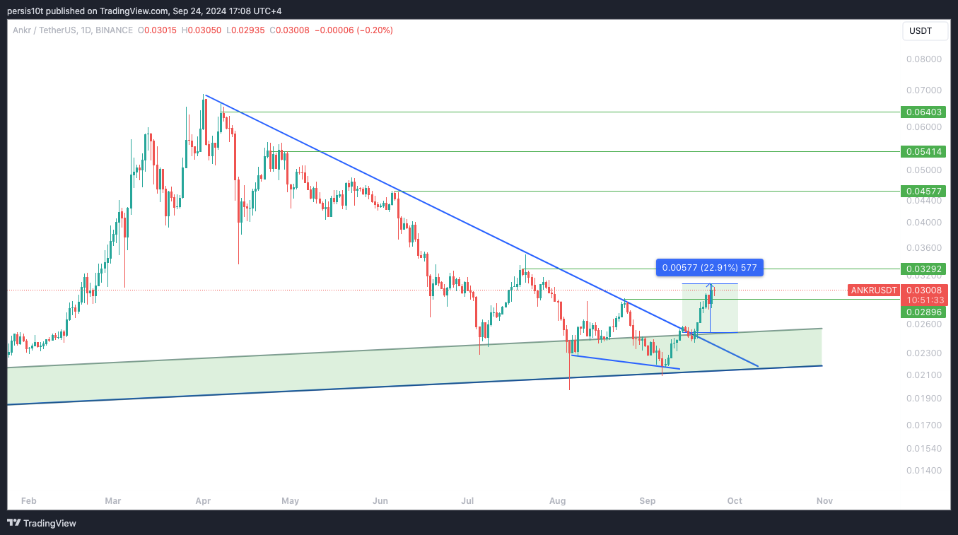 BINANCE:ANKRUSDT Chart Image by persis10t