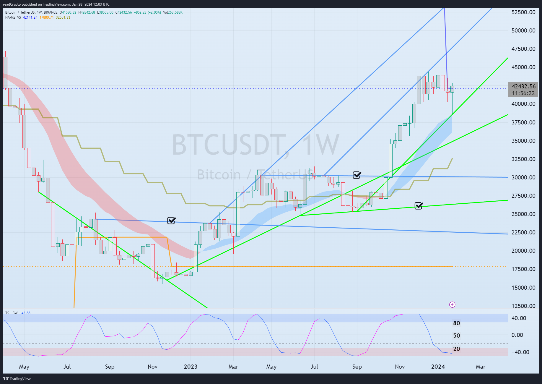 BINANCE:BTCUSDT Chart Image by readCrypto