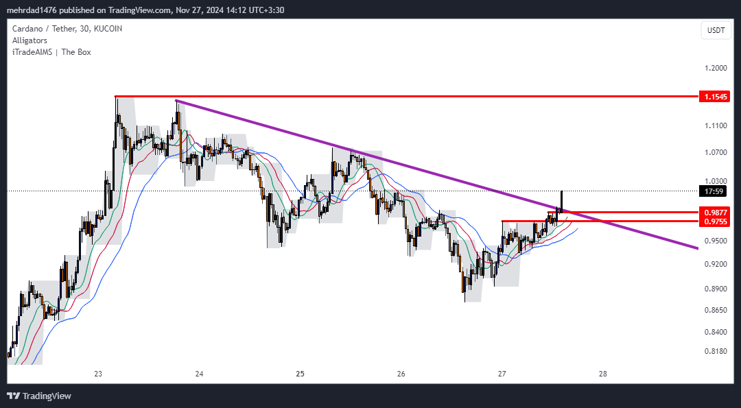 KUCOIN:ADAUSDT Chart Image by mehrdad1476
