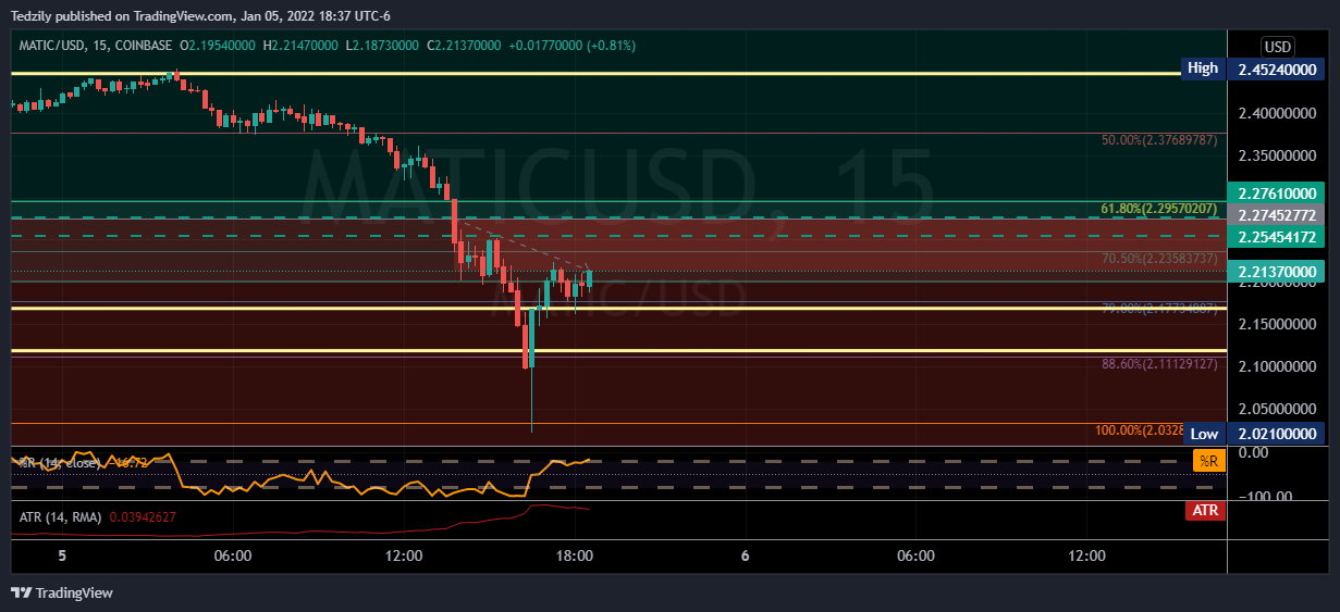 COINBASE:MATICUSD Chart Image by BodiesXWix