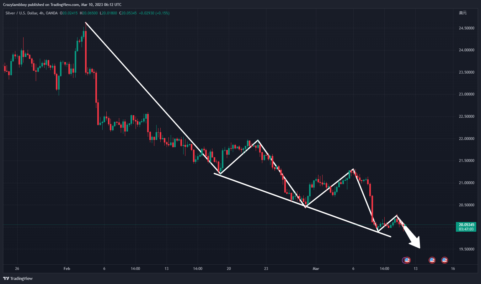 OANDA:XAGUSD Chart Image by Crazylambboy