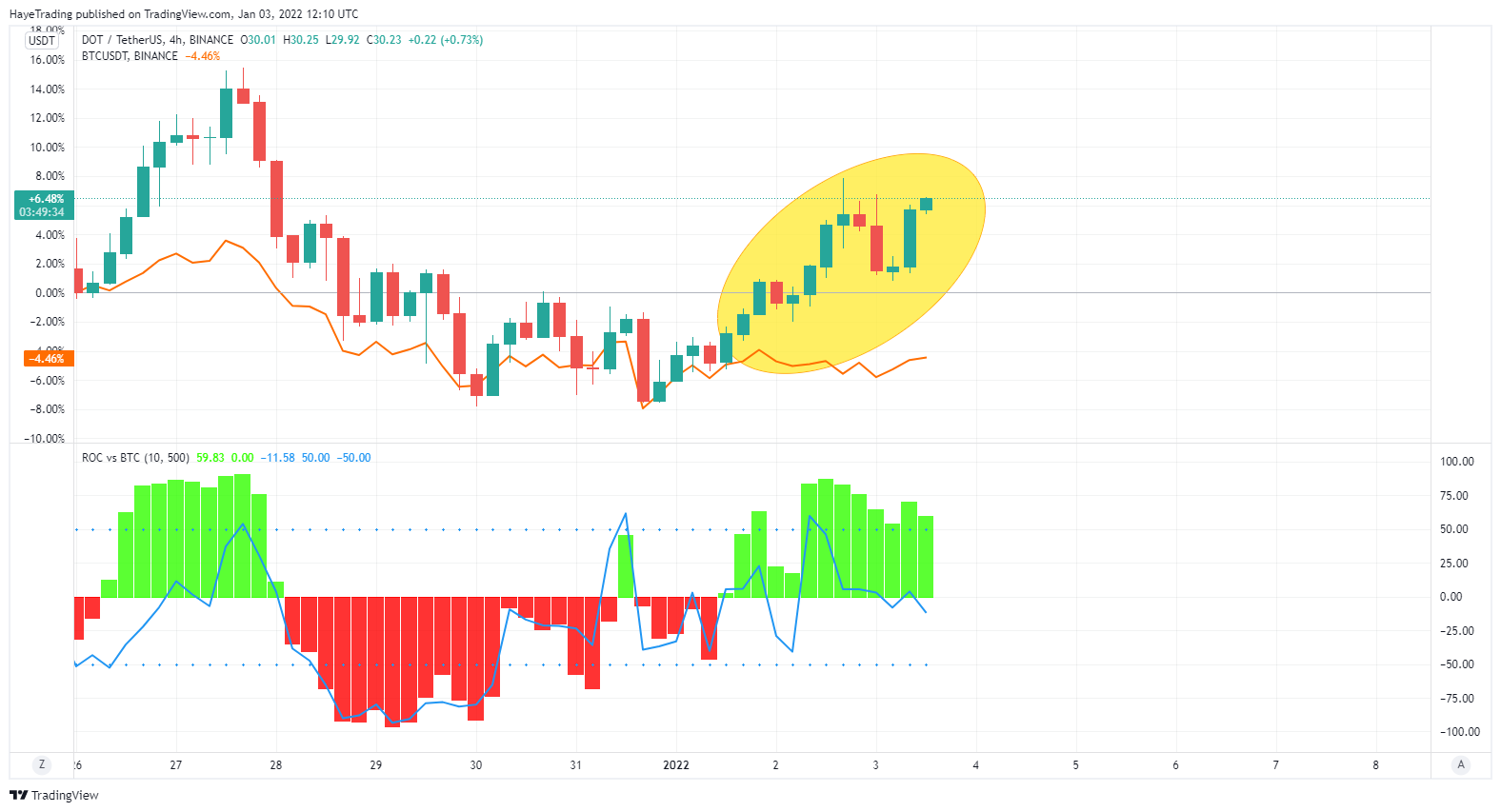 BINANCE:DOTUSDT Chart Image by HayeTrading