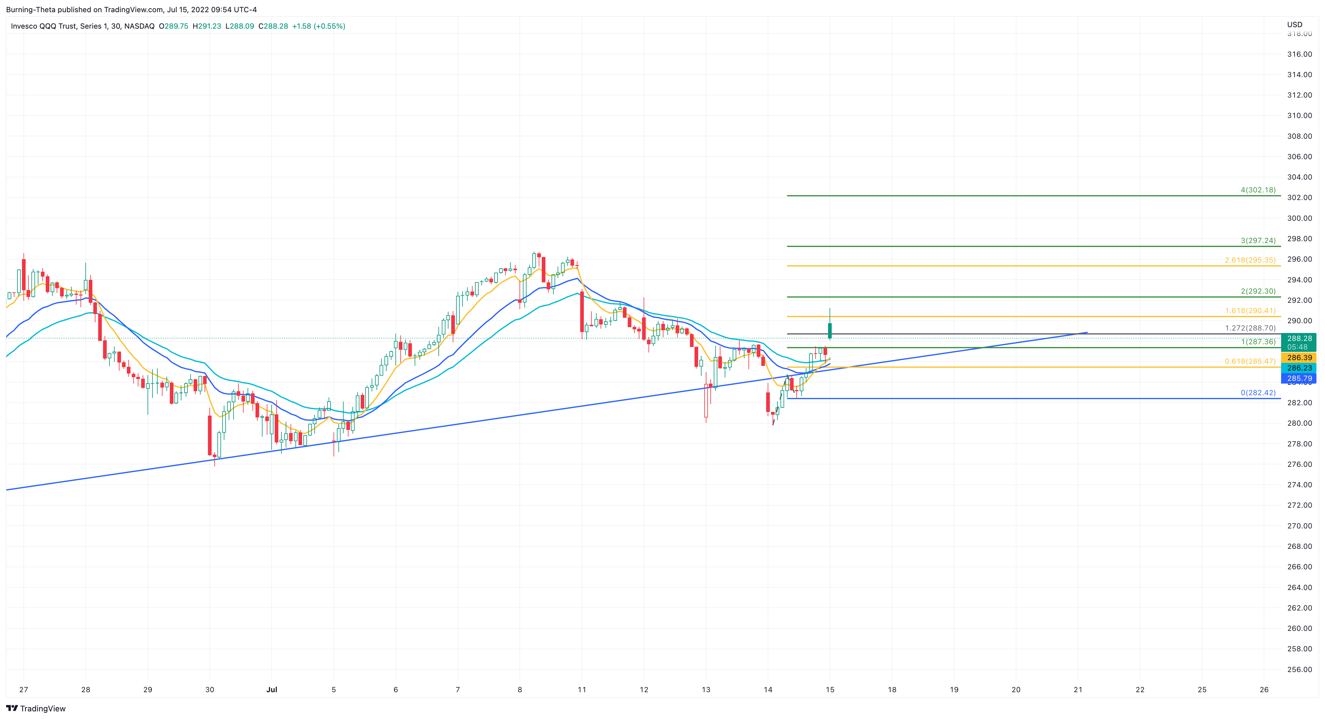 NASDAQ:QQQ Chart Image by SquishTrade
