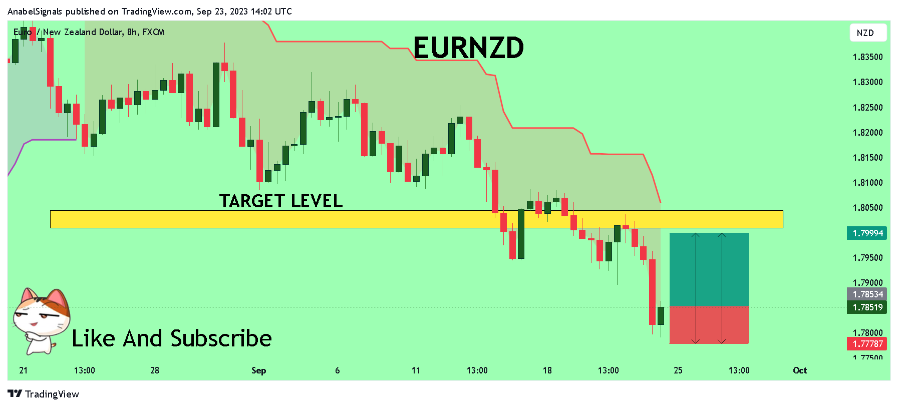 FX:EURNZD Chart Image by AnabelSignals
