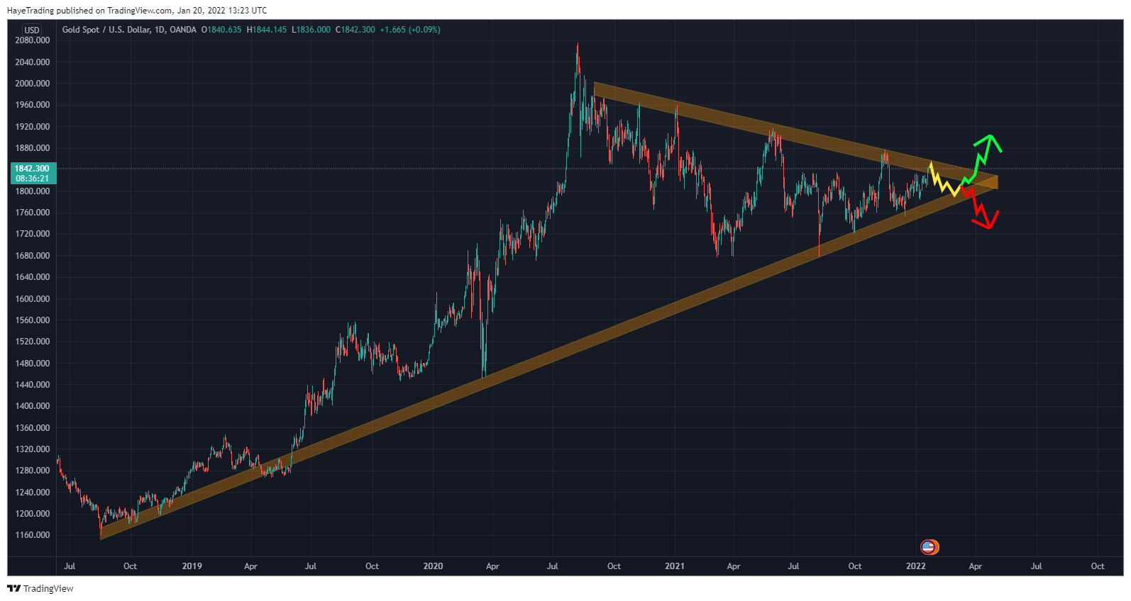 OANDA:XAUUSD Chart Image by HayeTrading