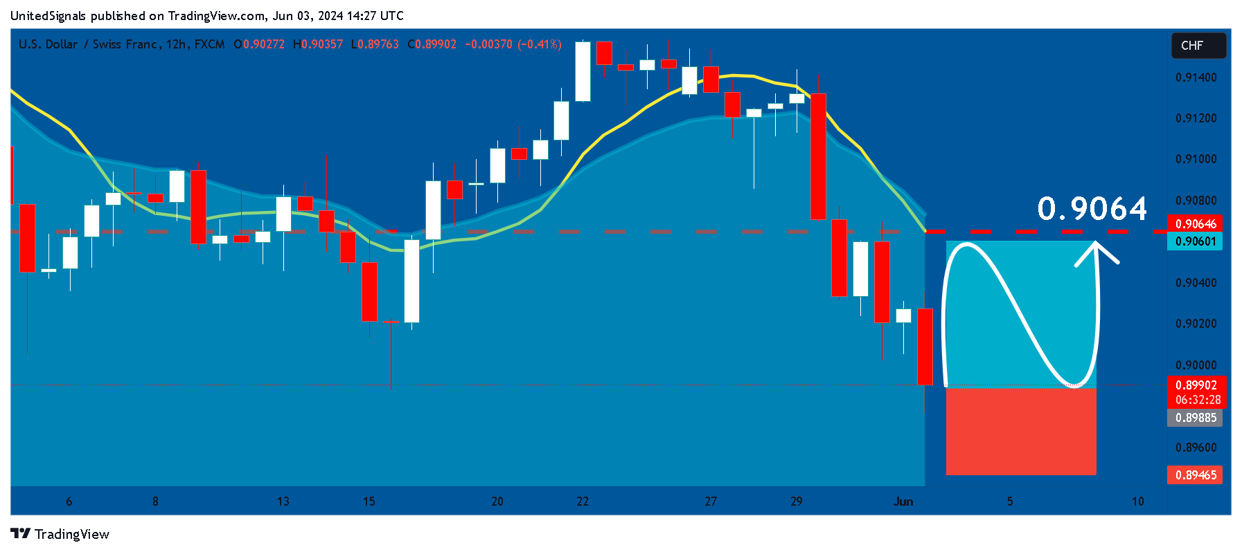 FX:USDCHF Chart Image by UnitedSignals