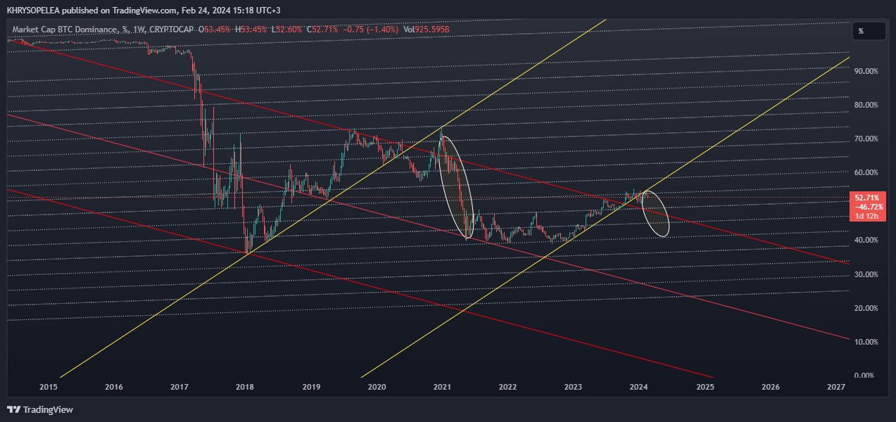CRYPTOCAP:BTC.D Chart Image by KHRYSOPELEA