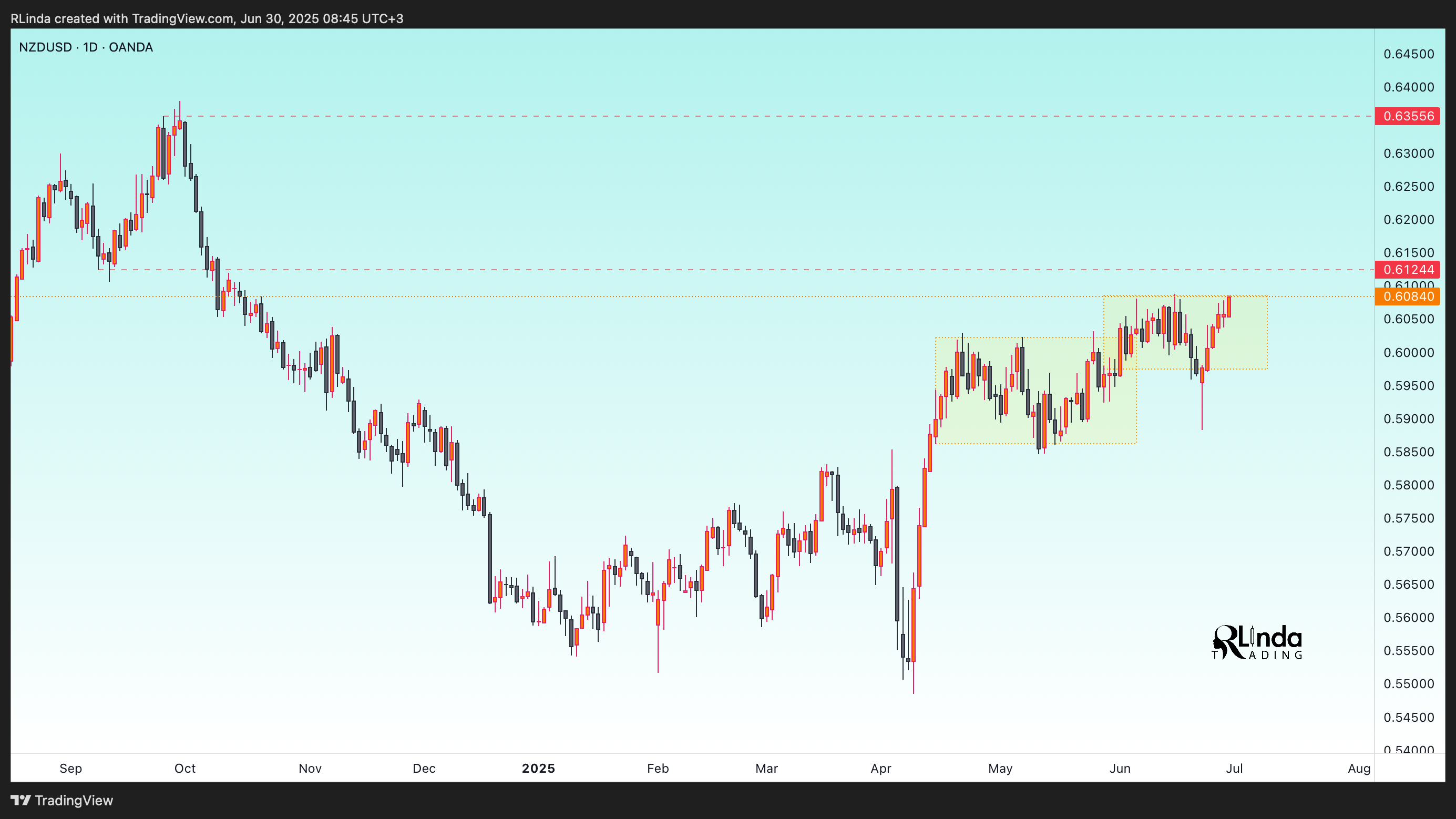 OANDA:NZDUSD Chart Image by RLinda