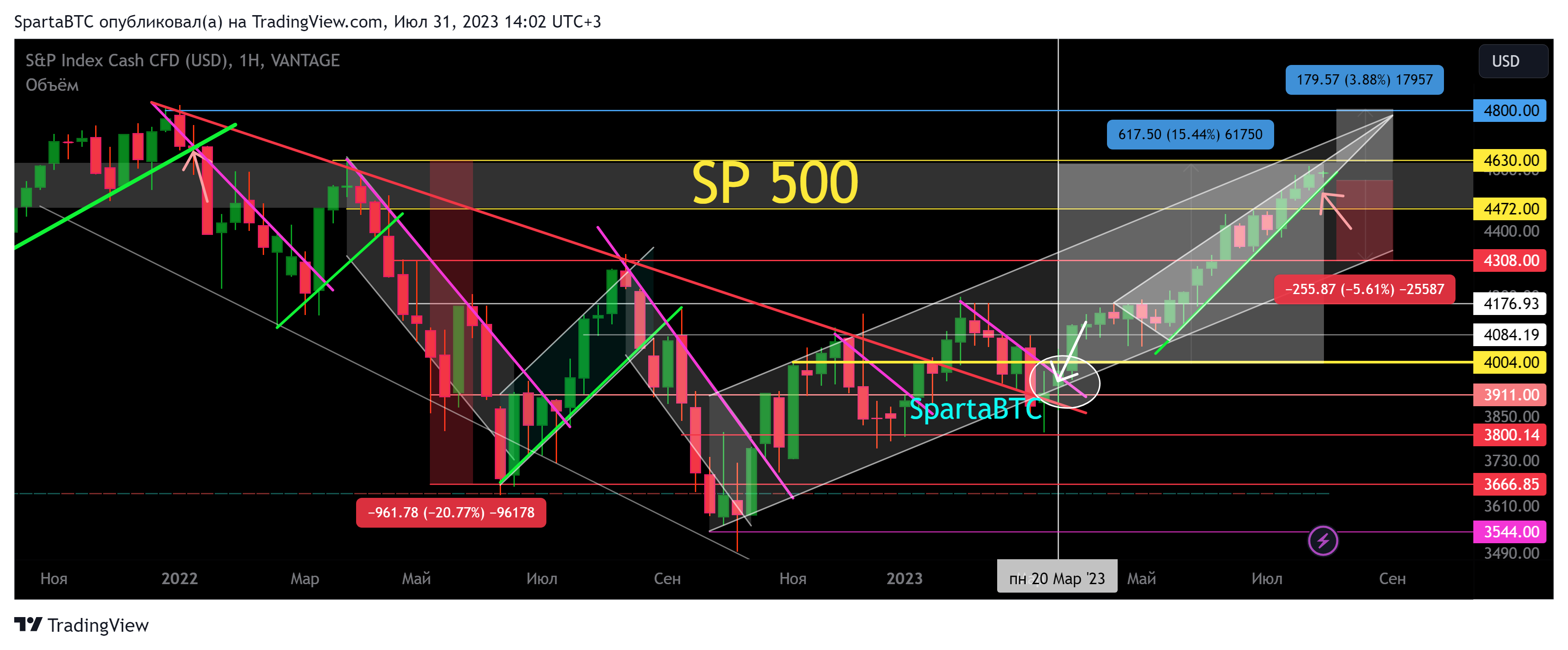 VANTAGE:SP500 Chart Image by SpartaBTC