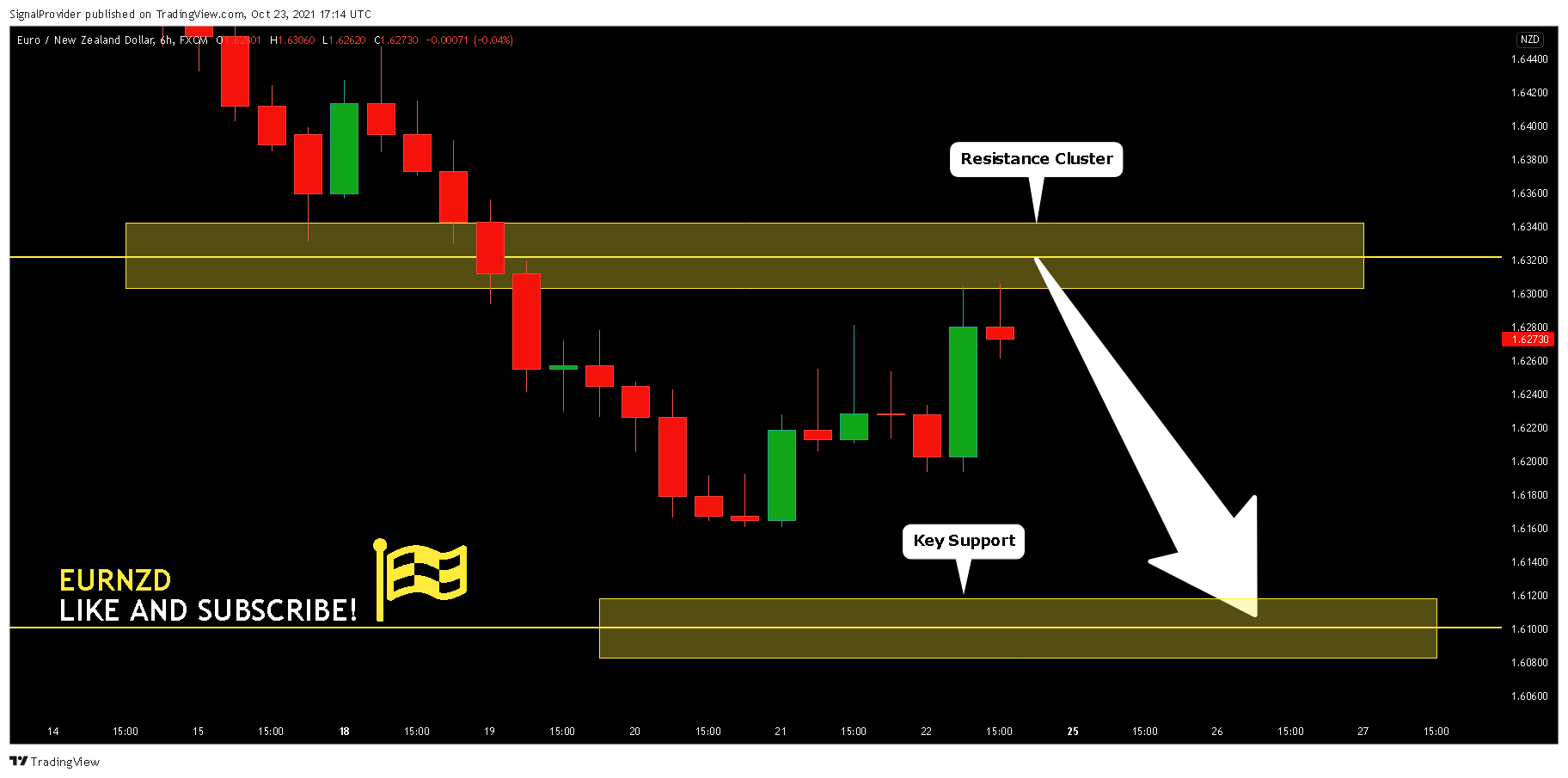 FX:EURNZD Chart Image by SignalProvider