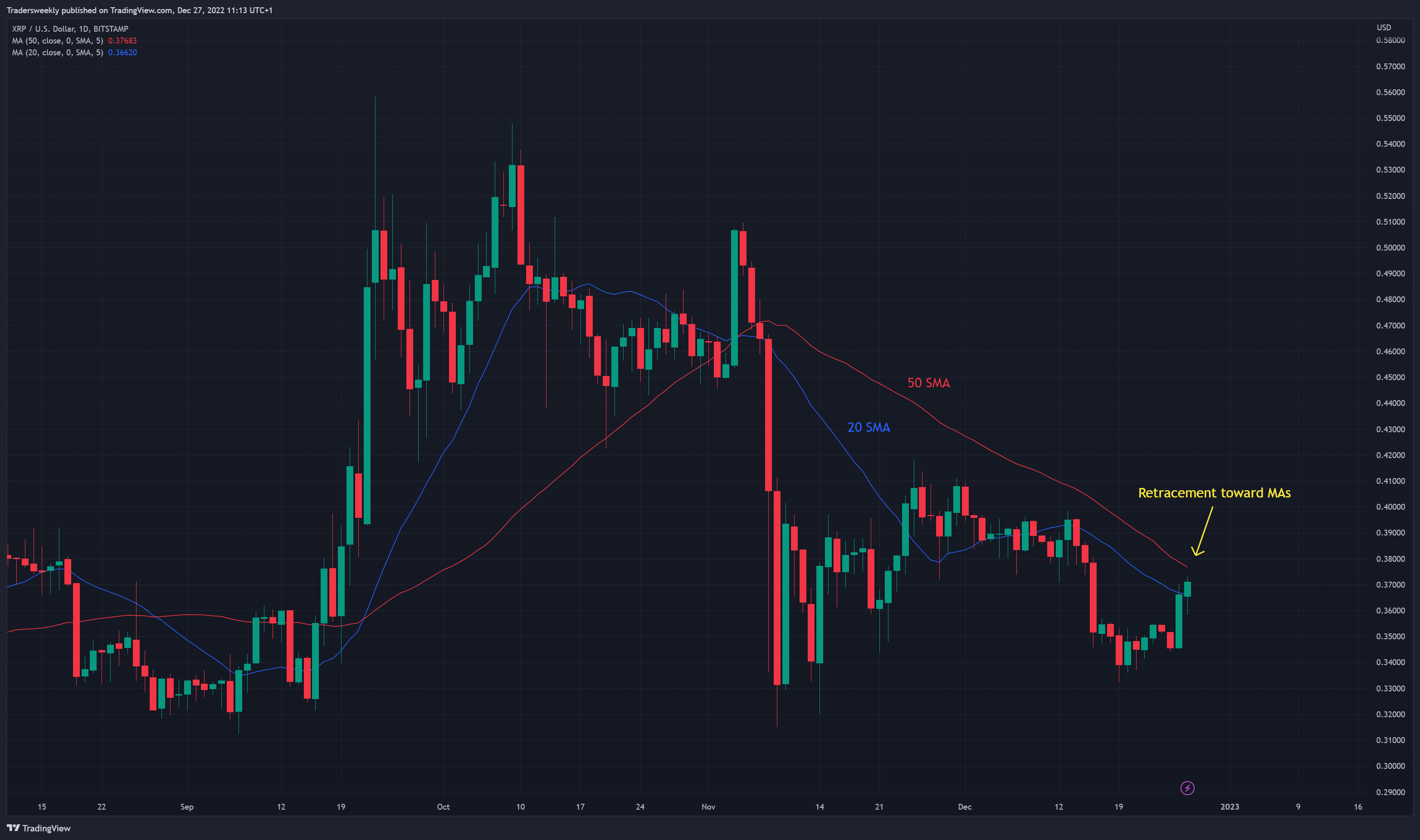 BITSTAMP:XRPUSD Chart Image by Tradersweekly