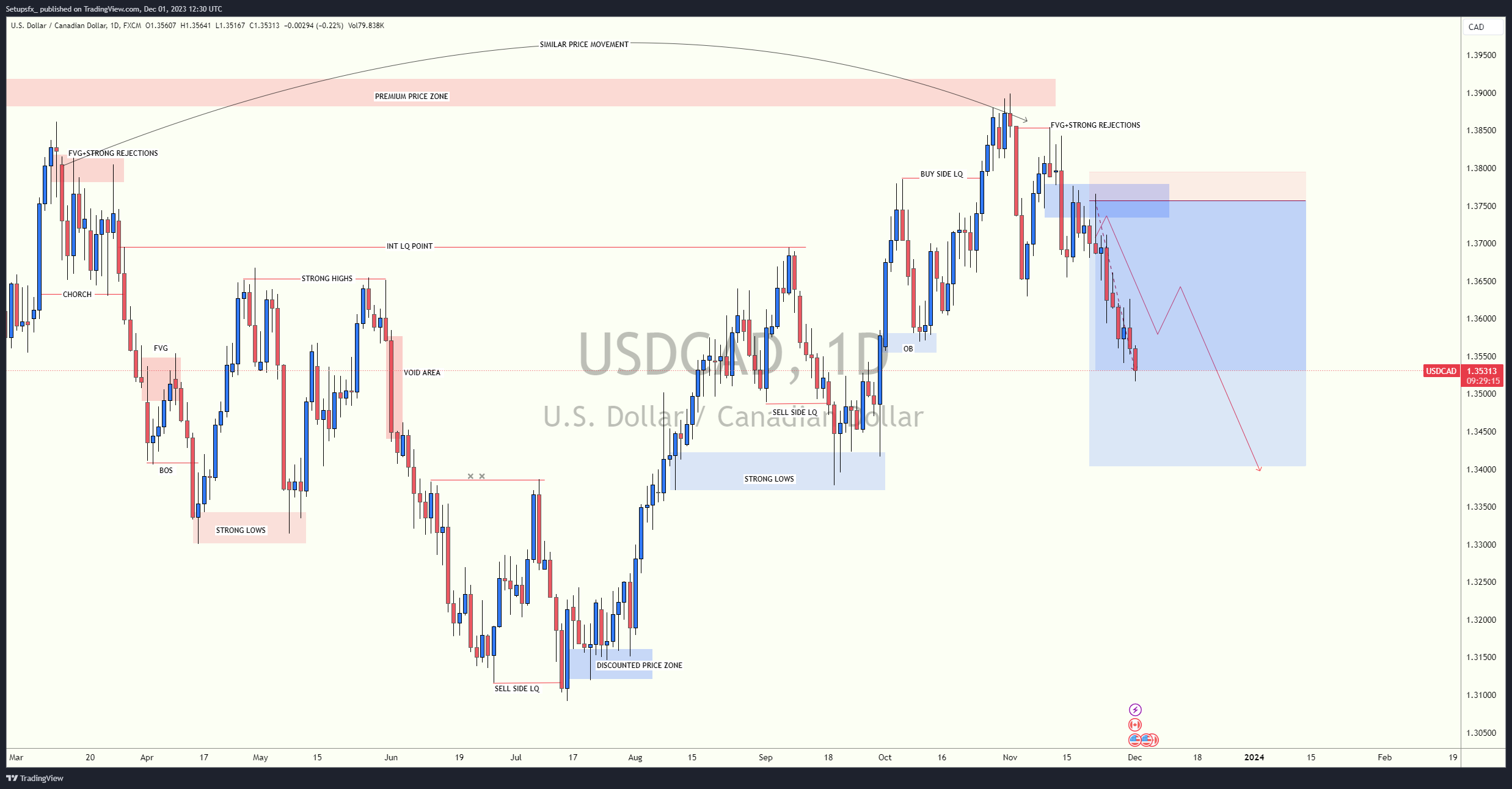 FX:USDCAD Chart Image by Setupsfx_
