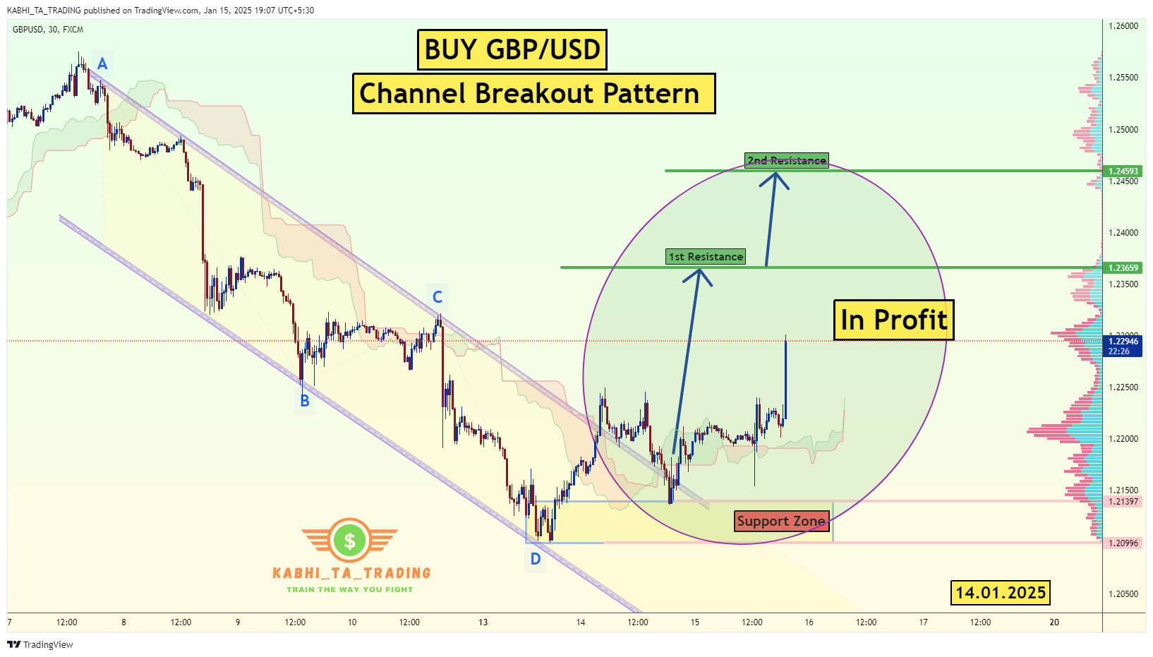 FX:GBPUSD Chart Image by KABHI_TA_TRADING