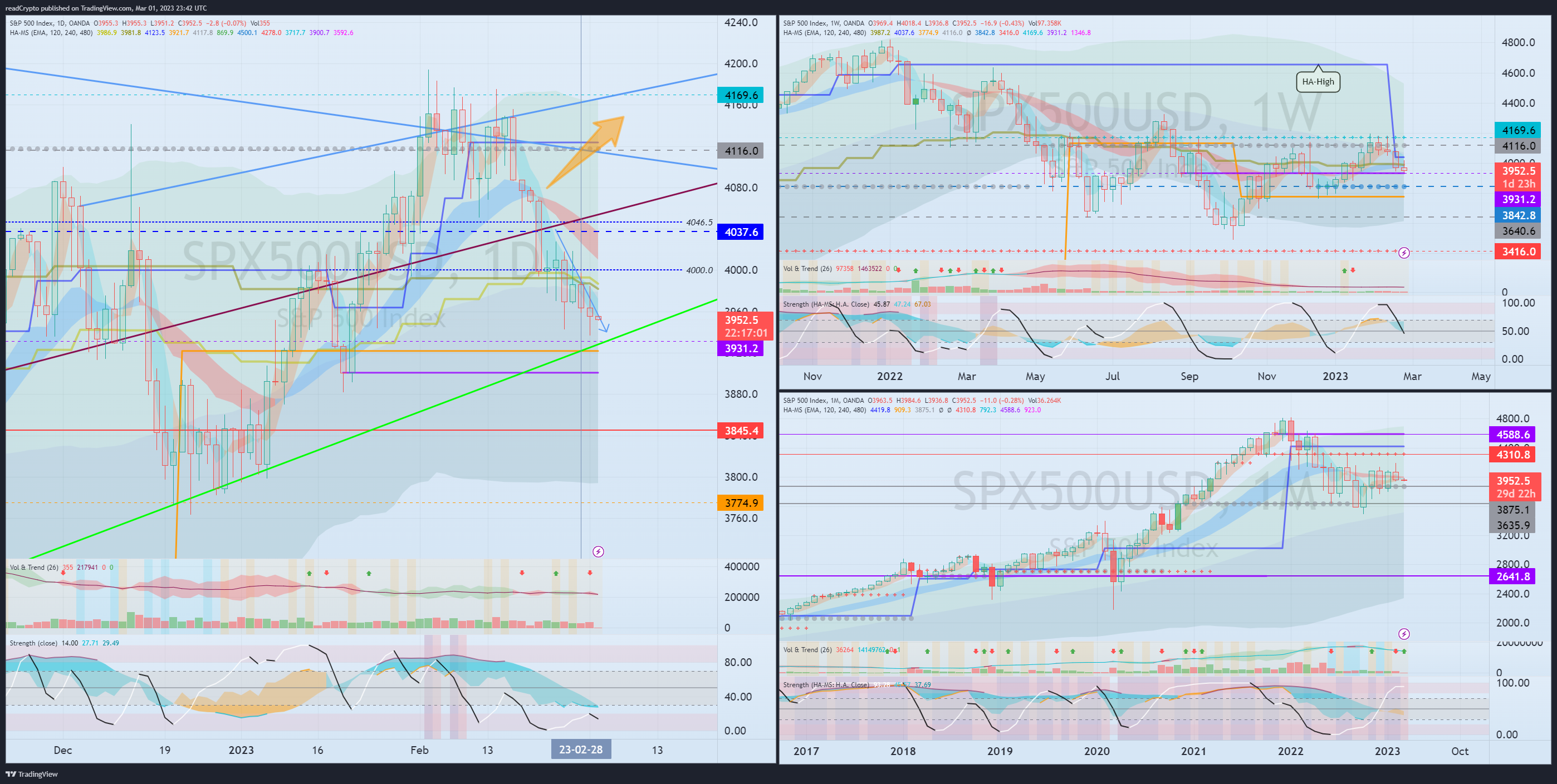 OANDA:SPX500USD Chart Image by readCrypto