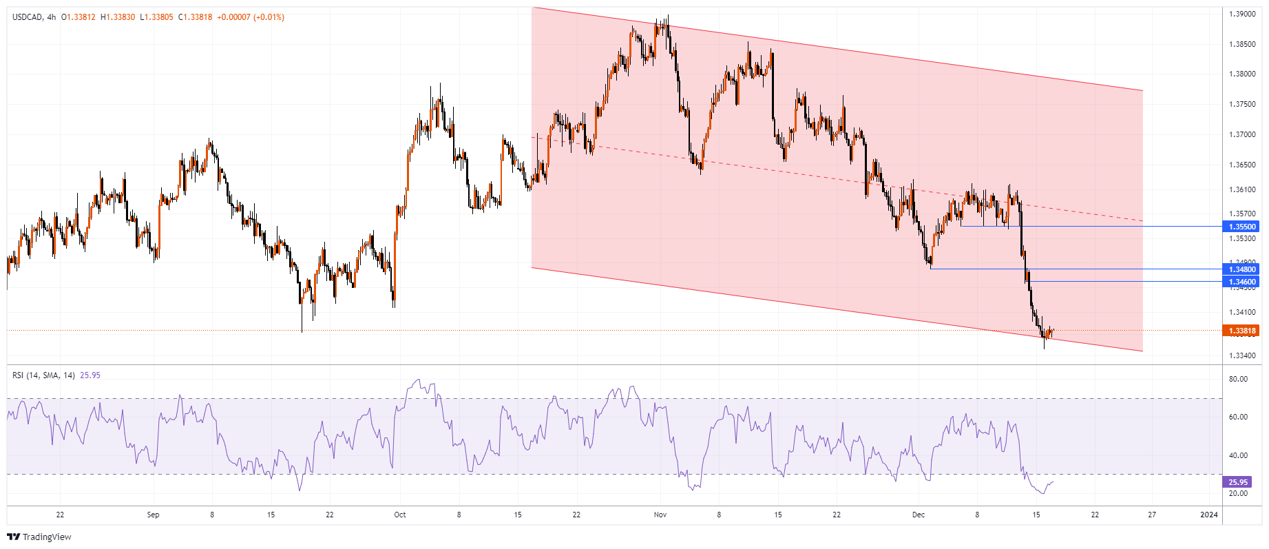 USDCAD Chart Image