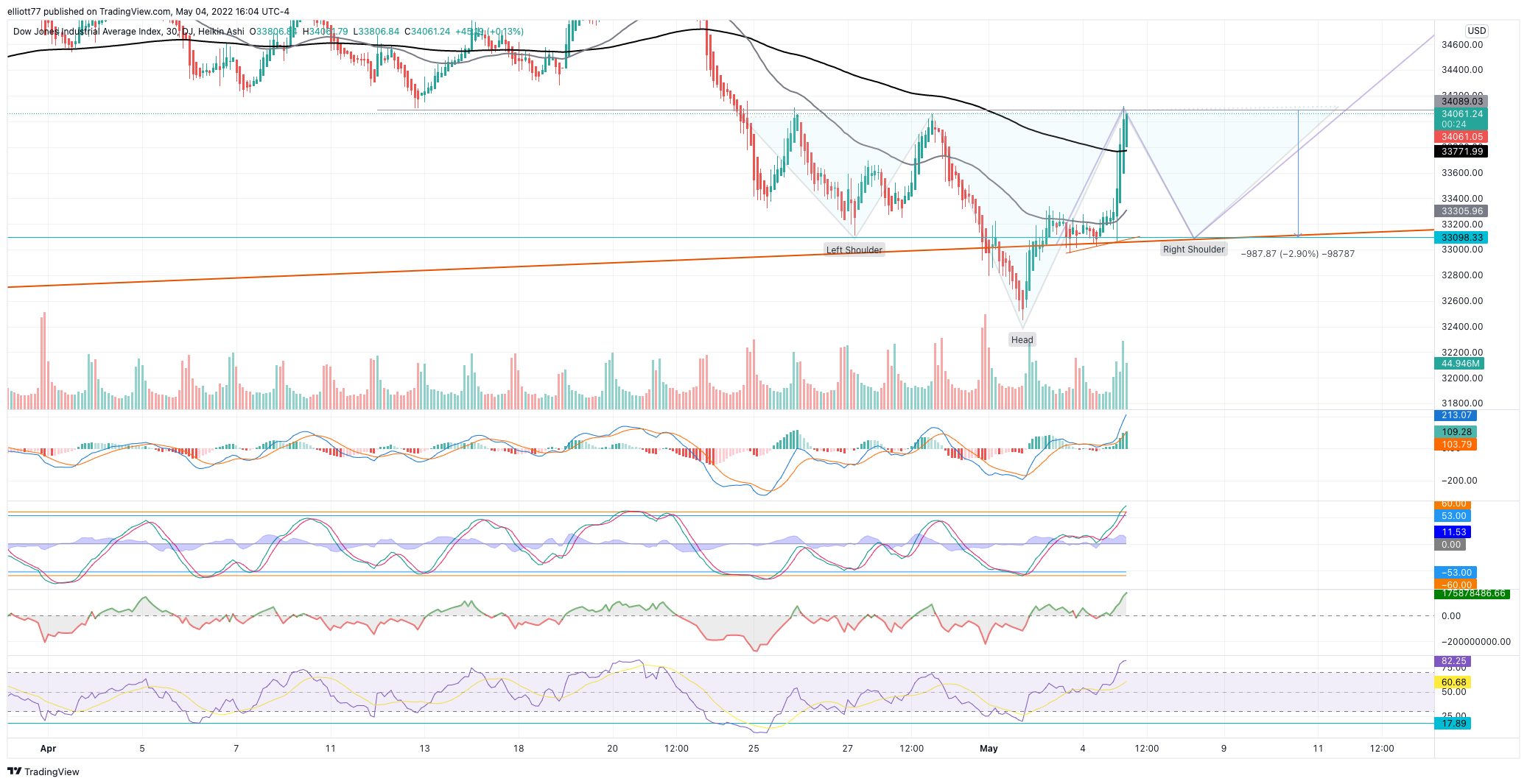 DJ:DJI Chart Image by elliott77