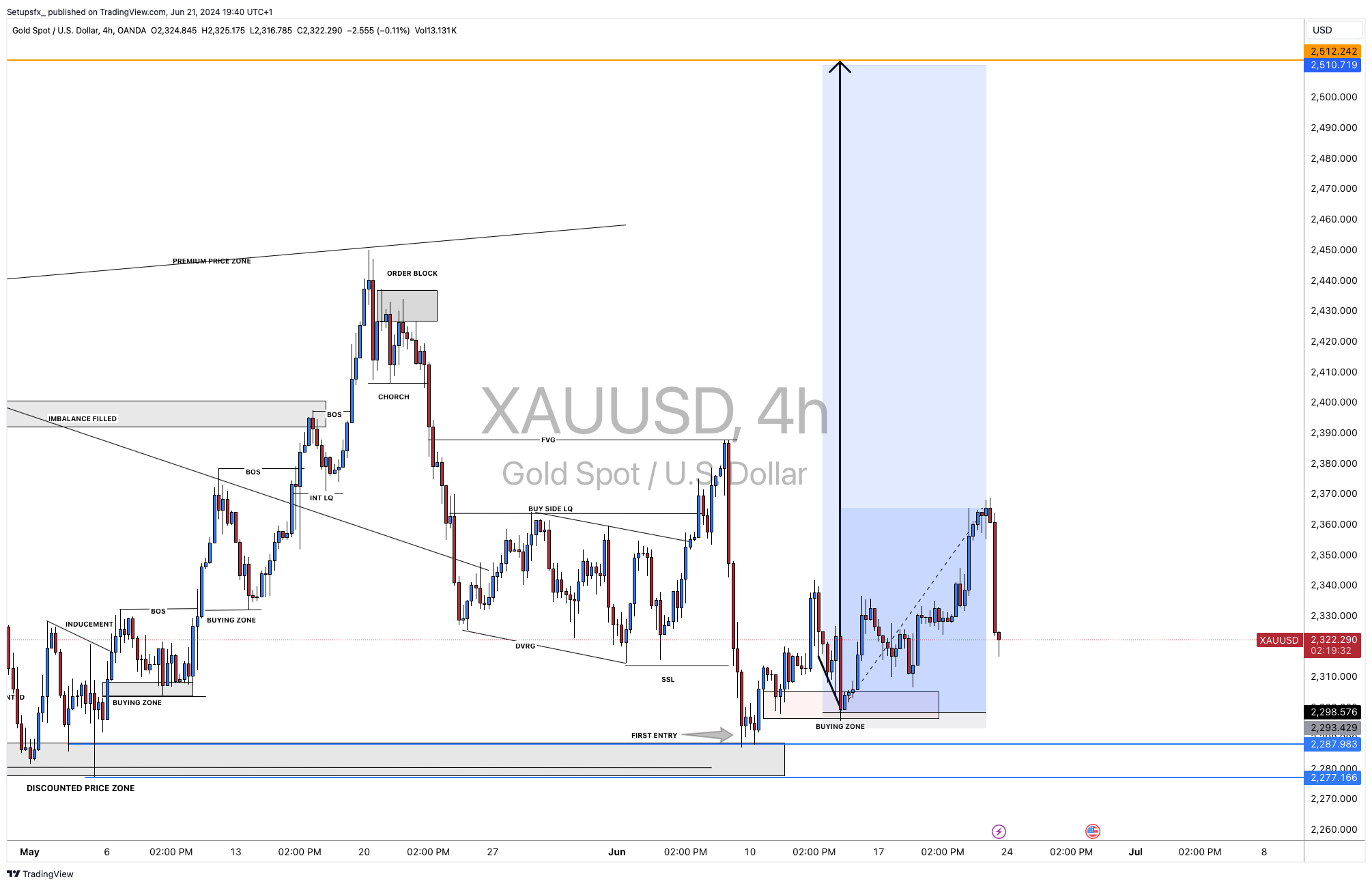 OANDA:XAUUSD Chart Image by Setupsfx_