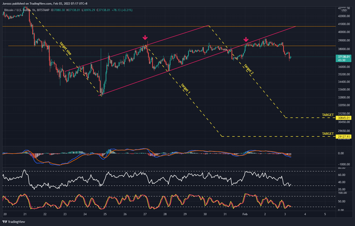 BITSTAMP:BTCUSD Chart Image by Juvssss