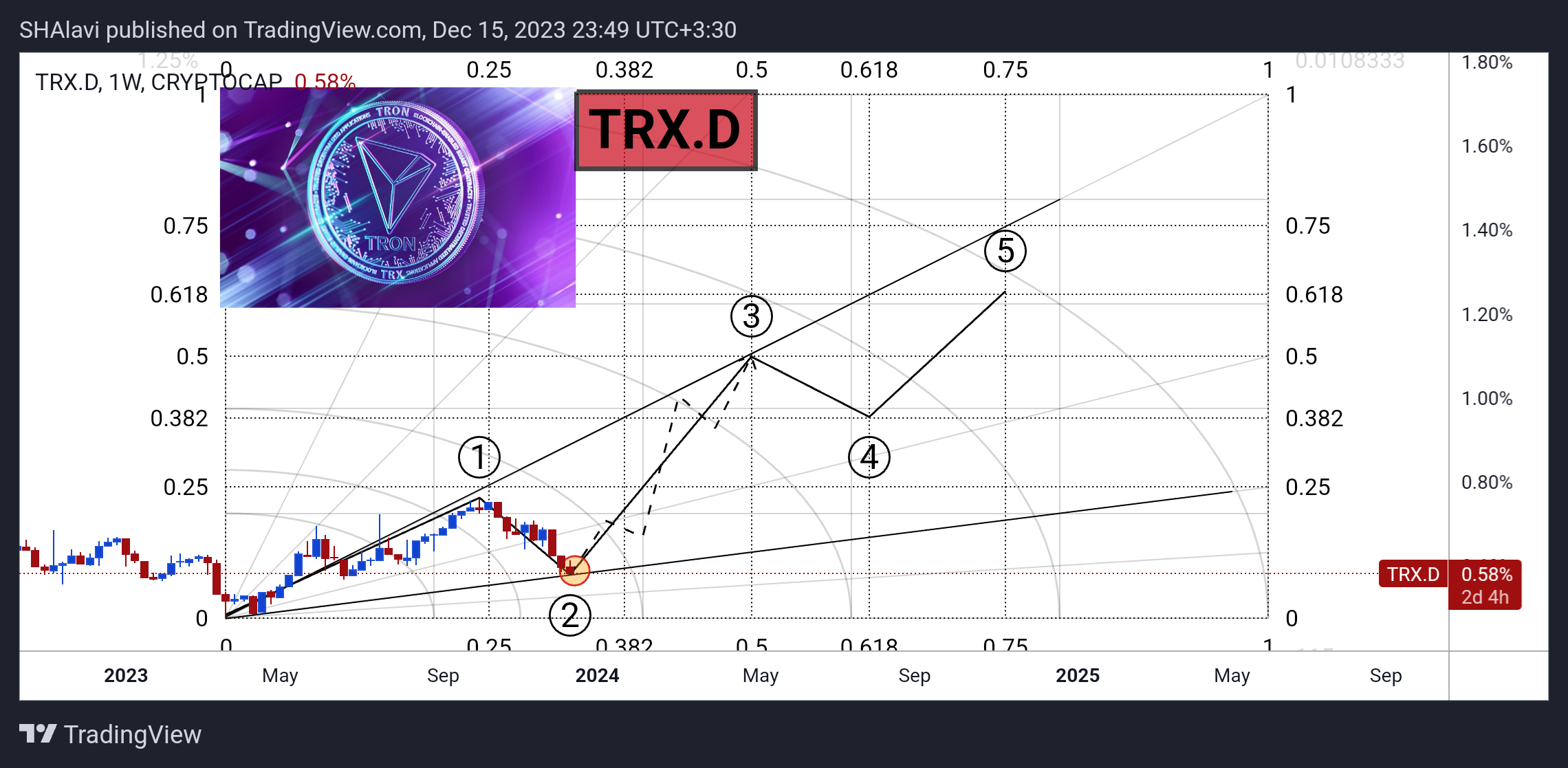CRYPTOCAP:TRX.D Chart Image by SHAlavi