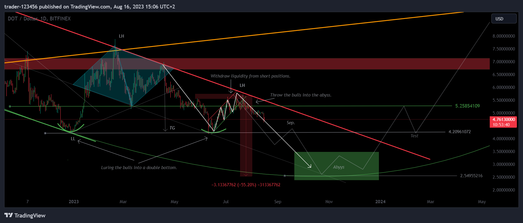 BITFINEX:DOTUSD Chart Image by trader-123456