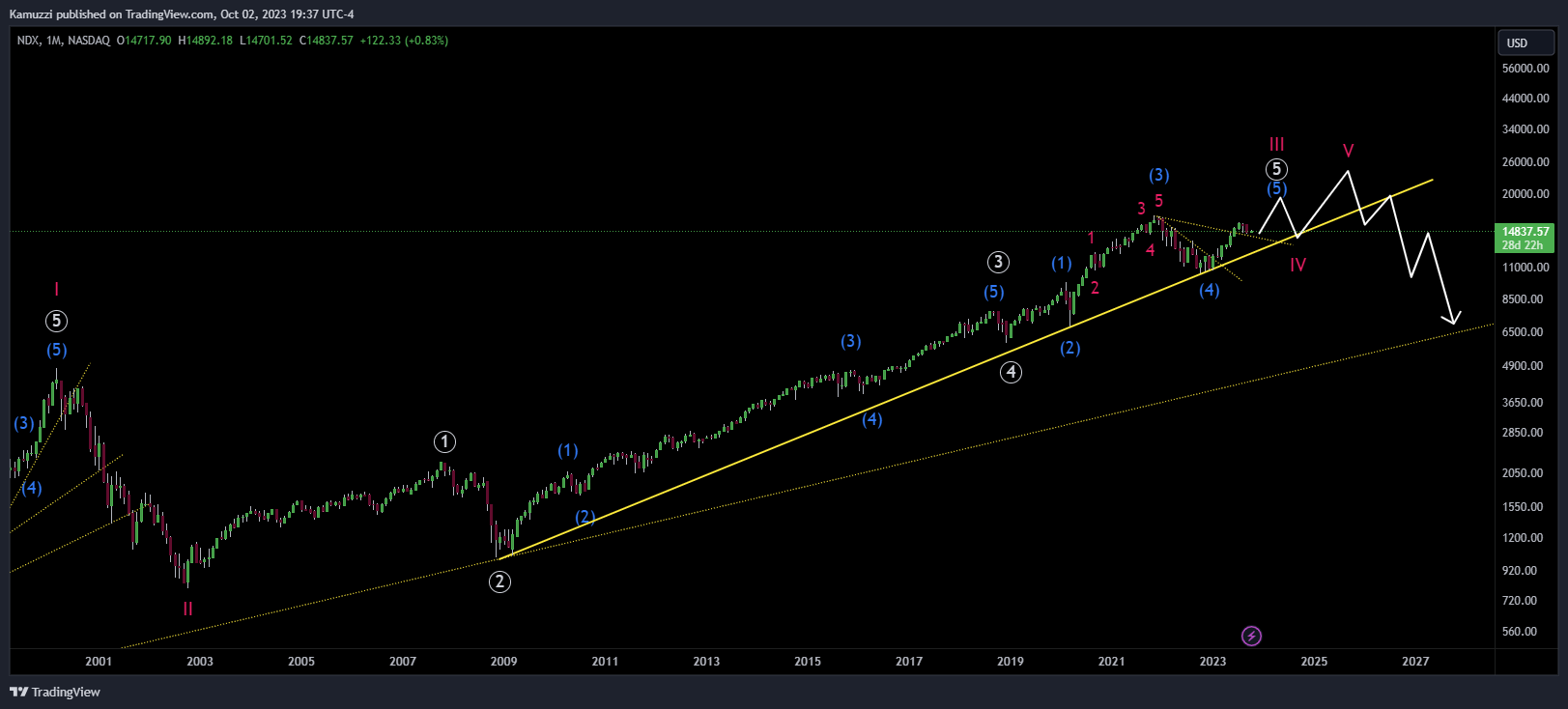 NASDAQ_DLY:NDX Chart Image by CryptoHolix