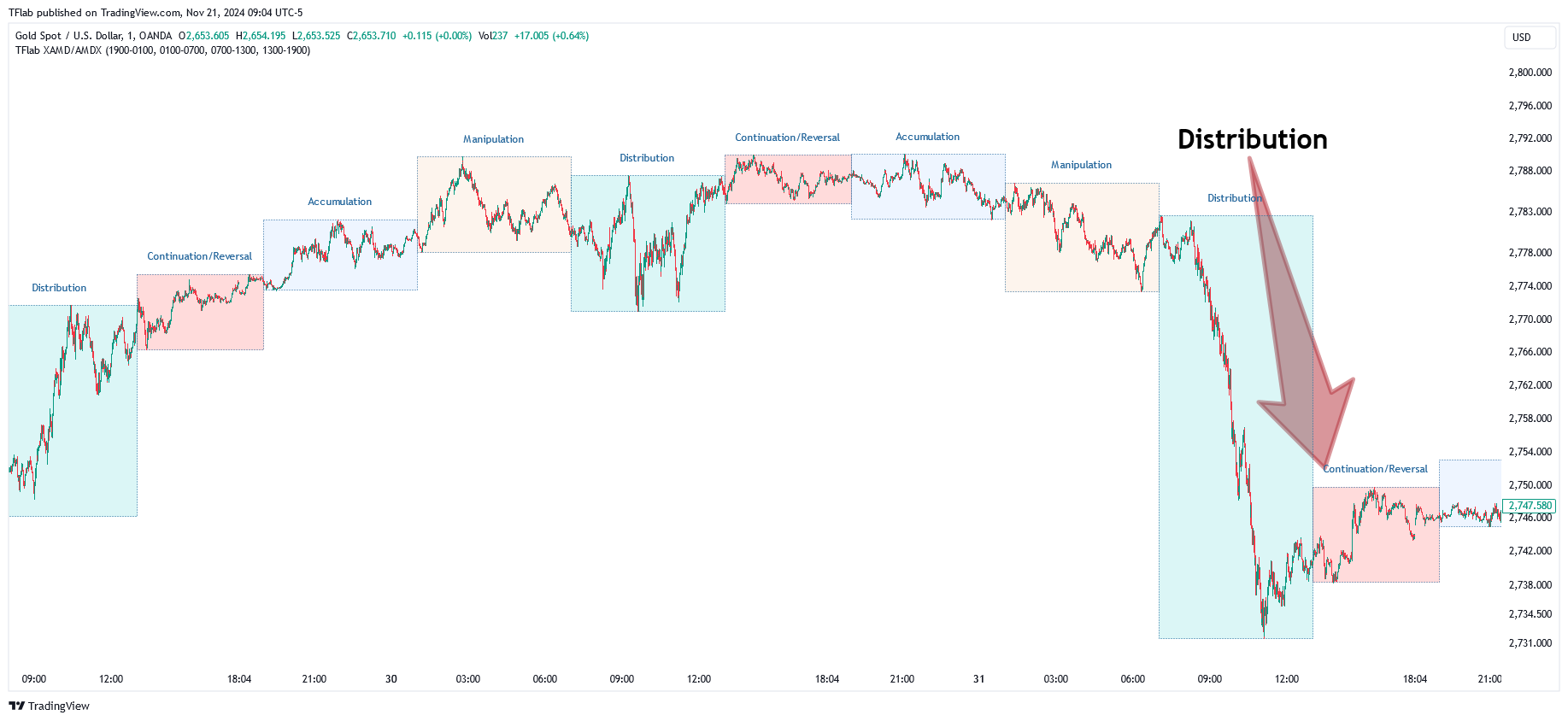 OANDA:XAUUSD Chart Image by TFlab