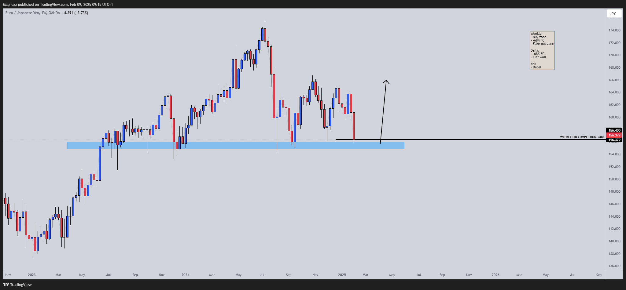 OANDA:EURJPY Chart Image by Magnuzz