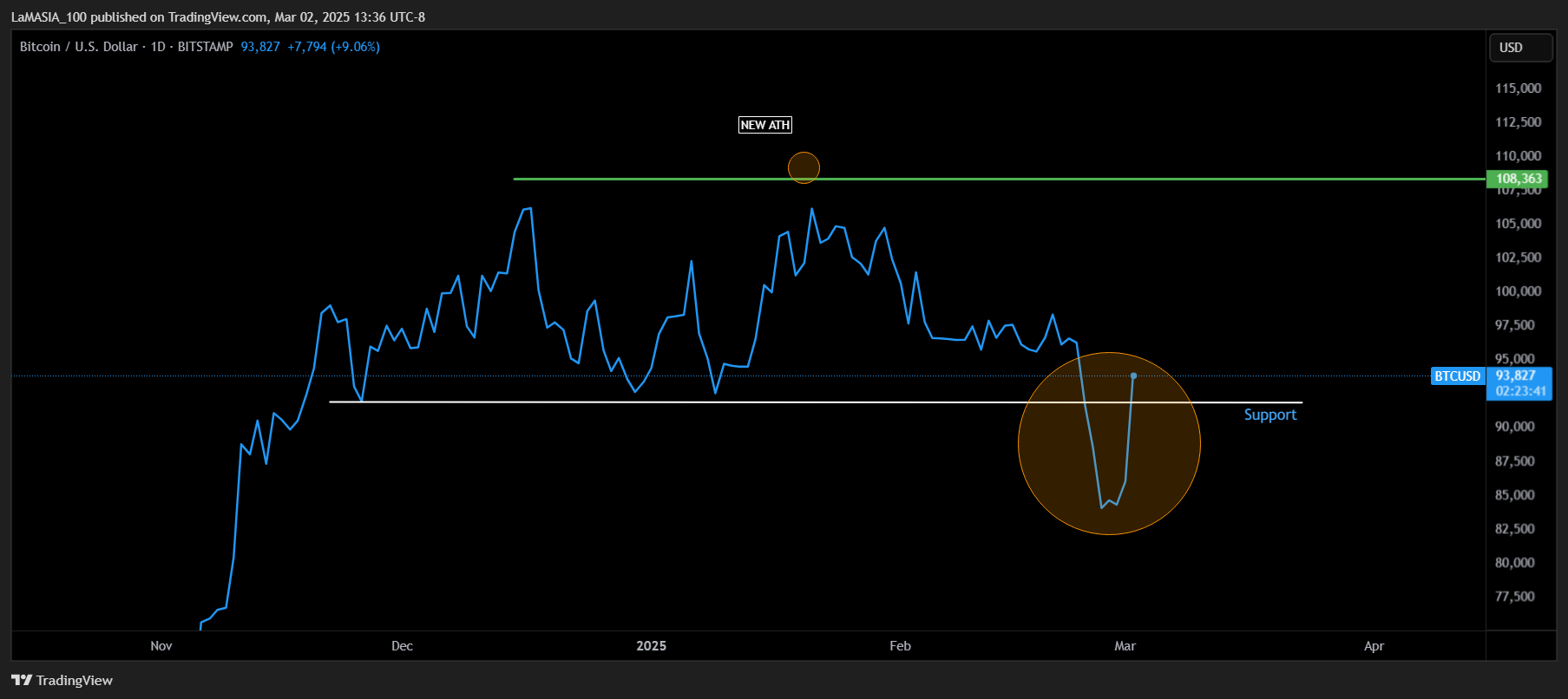 BITSTAMP:BTCUSD Chart Image by LaMASIA_100
