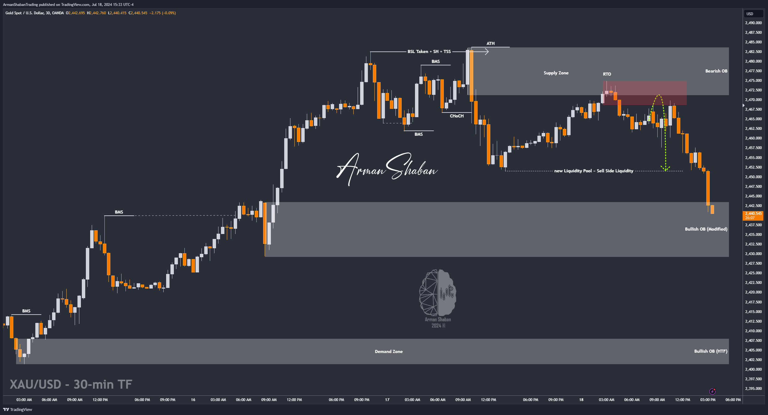 OANDA:XAUUSD Chart Image by ArmanShabanTrading