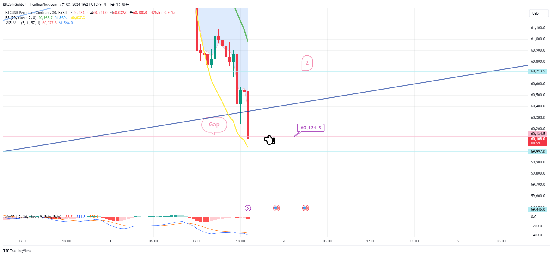 BYBIT:BTCUSD.P Chart Image by BitCoinGuide