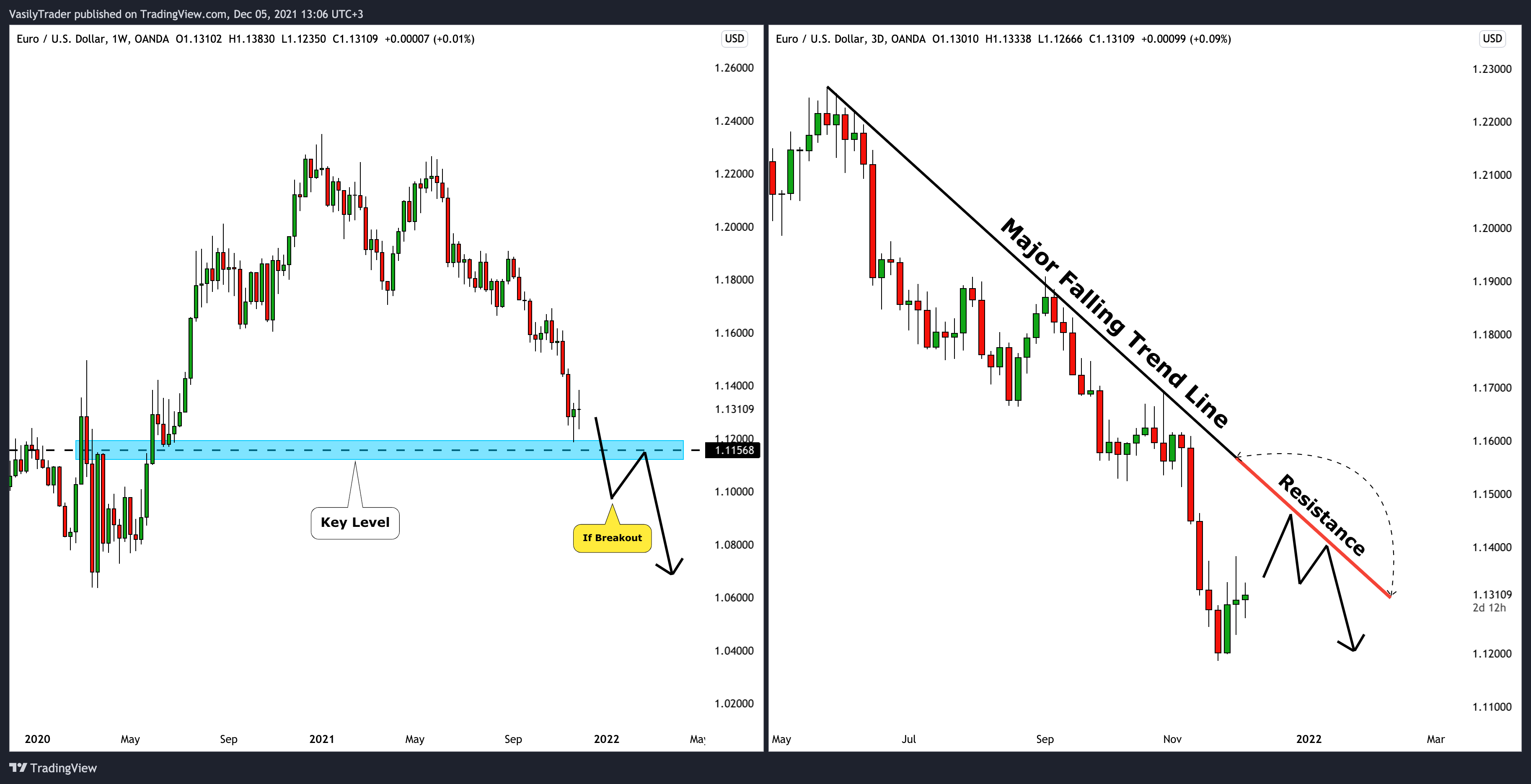 OANDA:EURUSD Chart Image by VasilyTrader