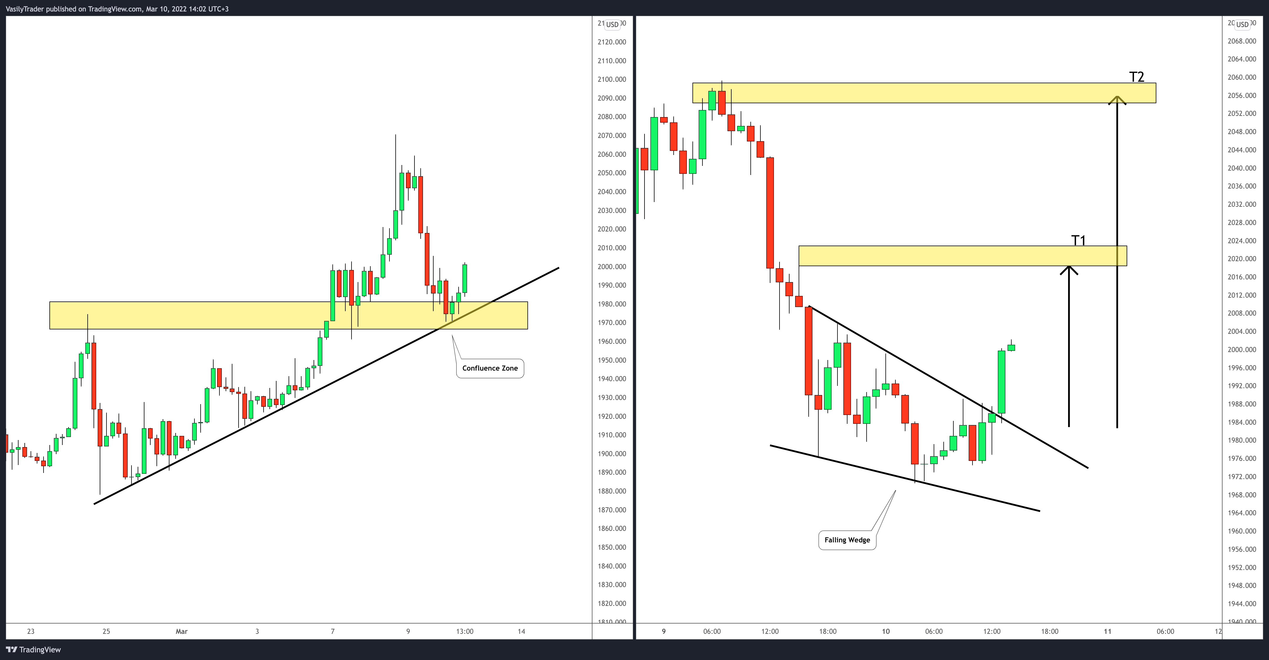 OANDA:XAUUSD Chart Image by VasilyTrader
