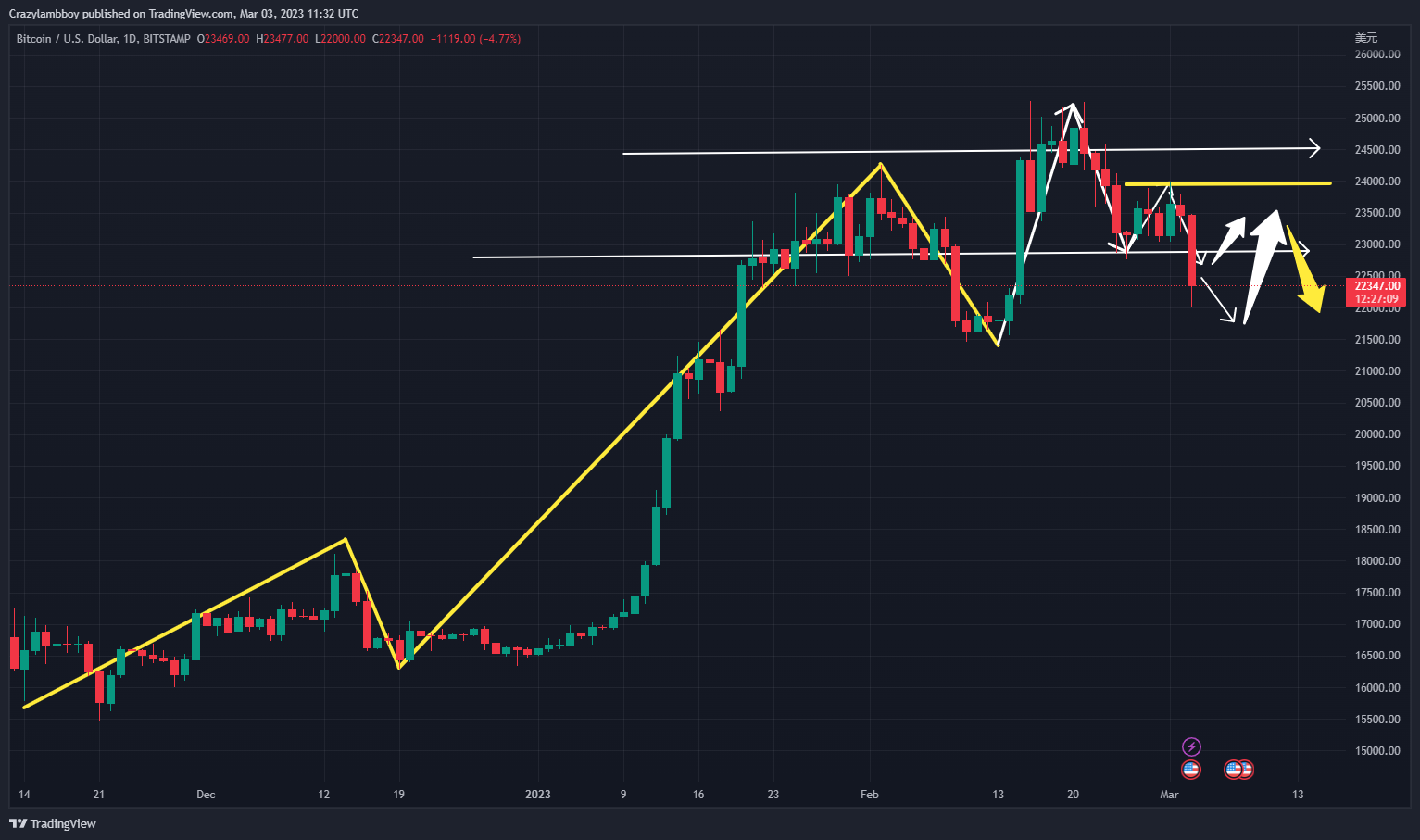 BITSTAMP:BTCUSD Chart Image by Crazylambboy