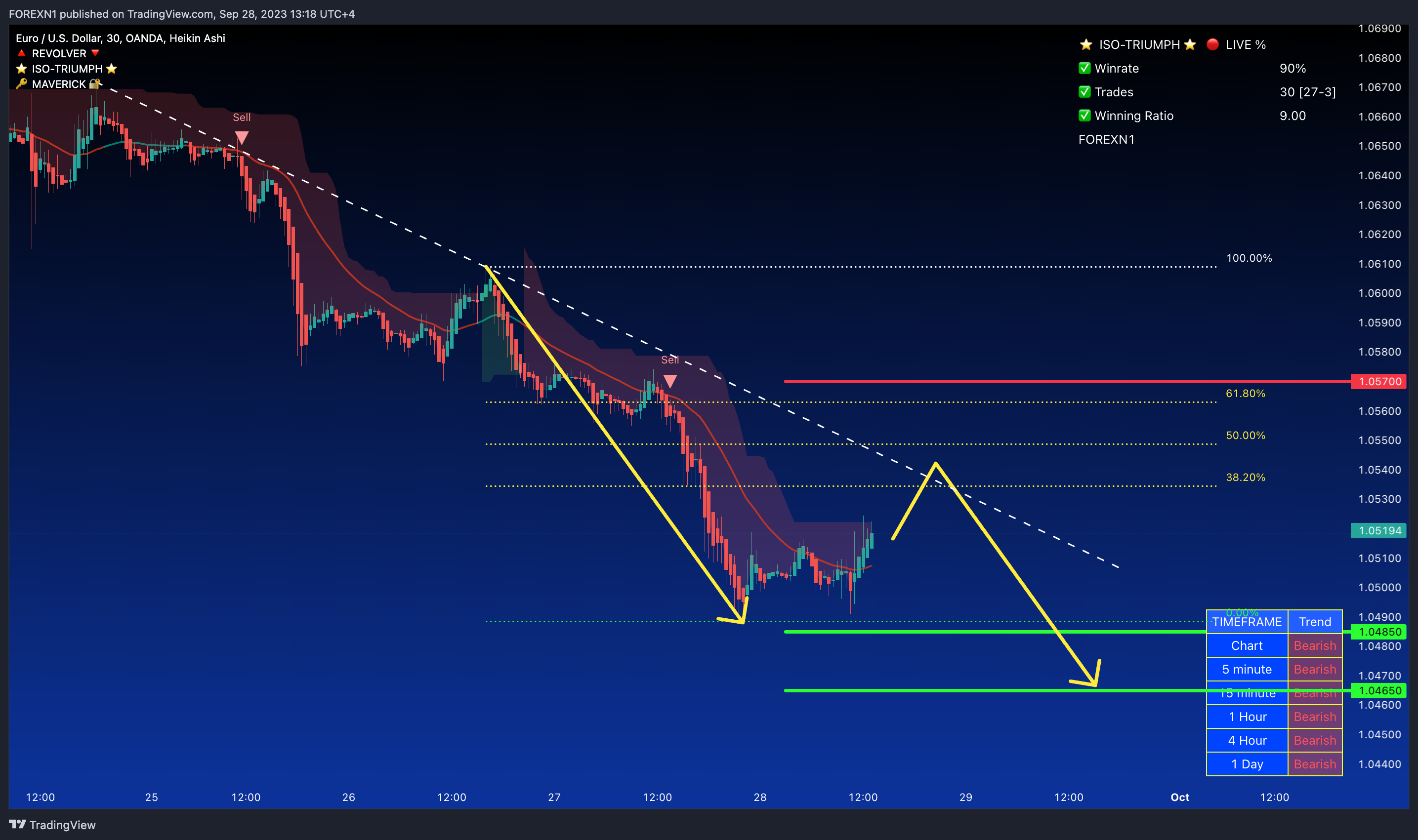 OANDA:EURUSD Chart Image by FOREXN1