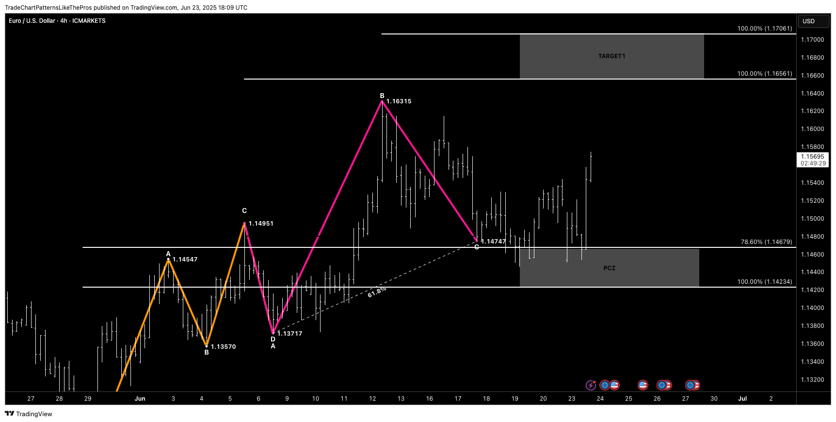 ICMARKETS:EURUSD Chart Image by TradeChartPatternsLikeThePros