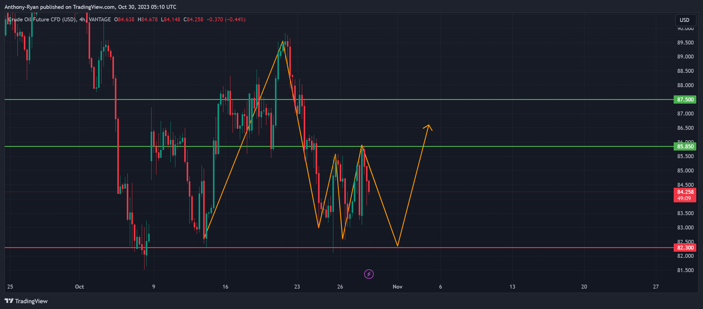 VANTAGE:CL-OIL Chart Image by Anthony-Ryan