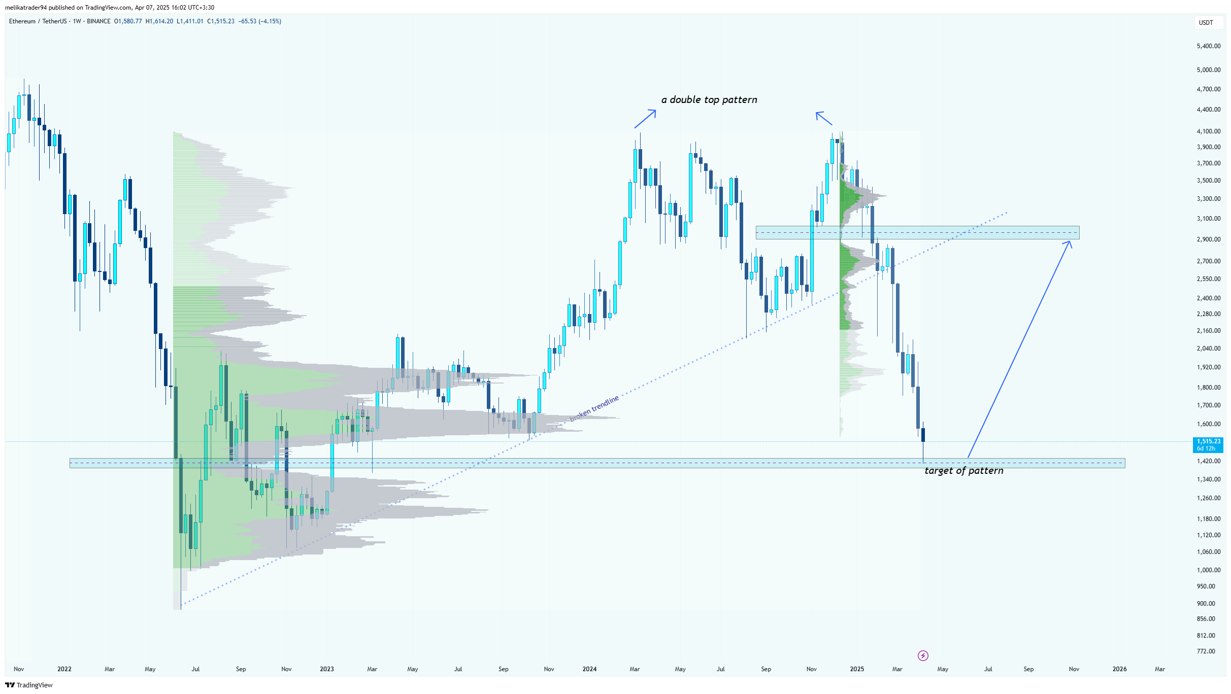 BINANCE:ETHUSDT Chart Image by melikatrader94