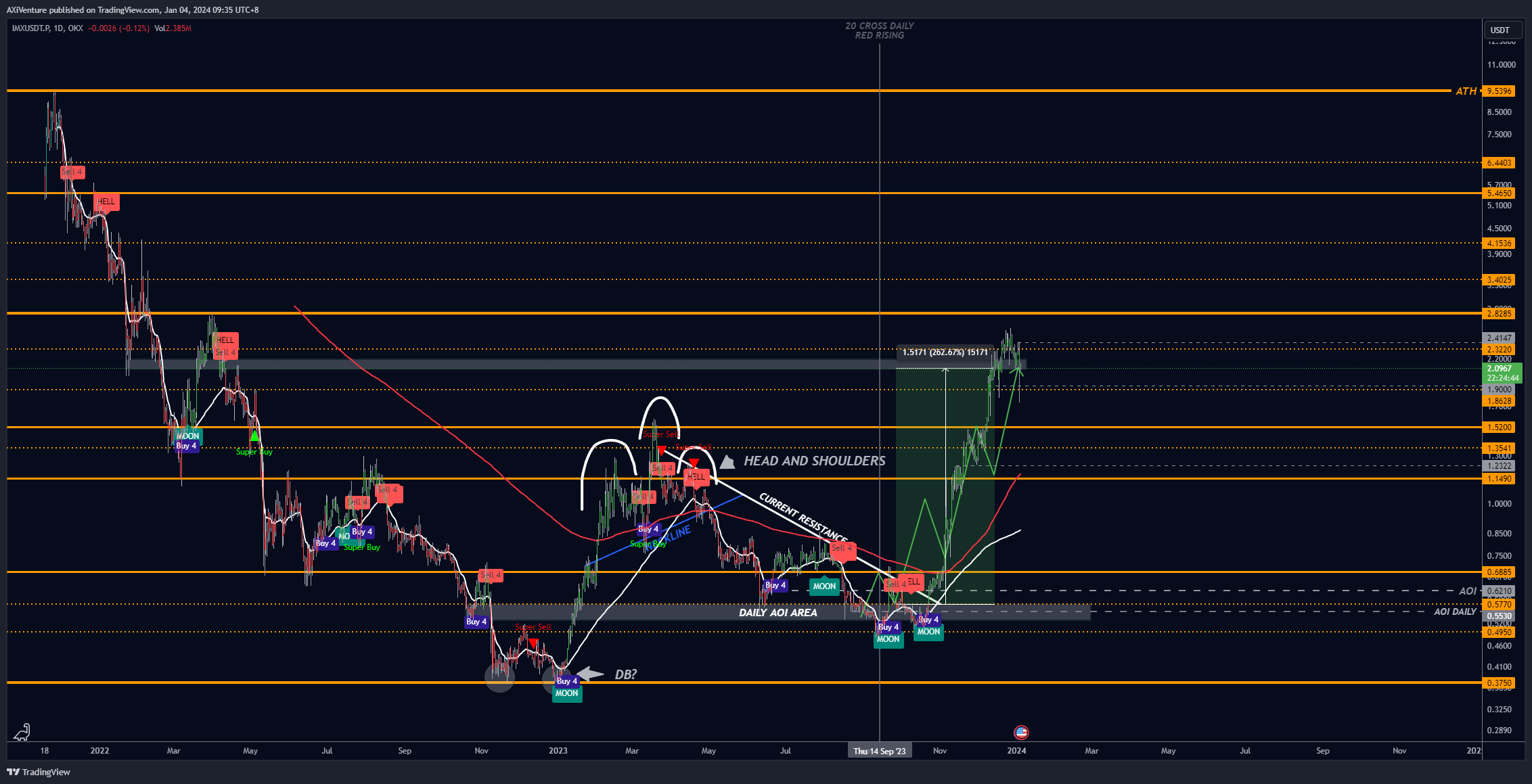 OKX:IMXUSDT.P Chart Image by AXiVenture