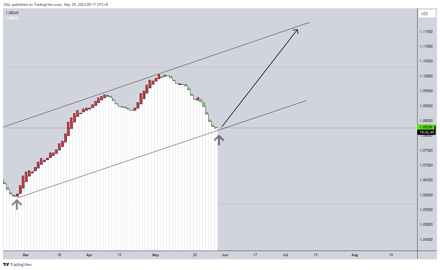 FX:AUDNZD Chart Image by JSAL