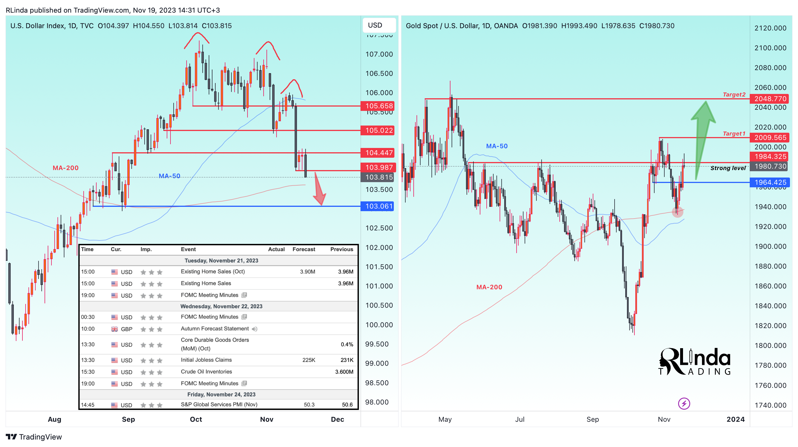 OANDA:XAUUSD Chart Image by RLinda