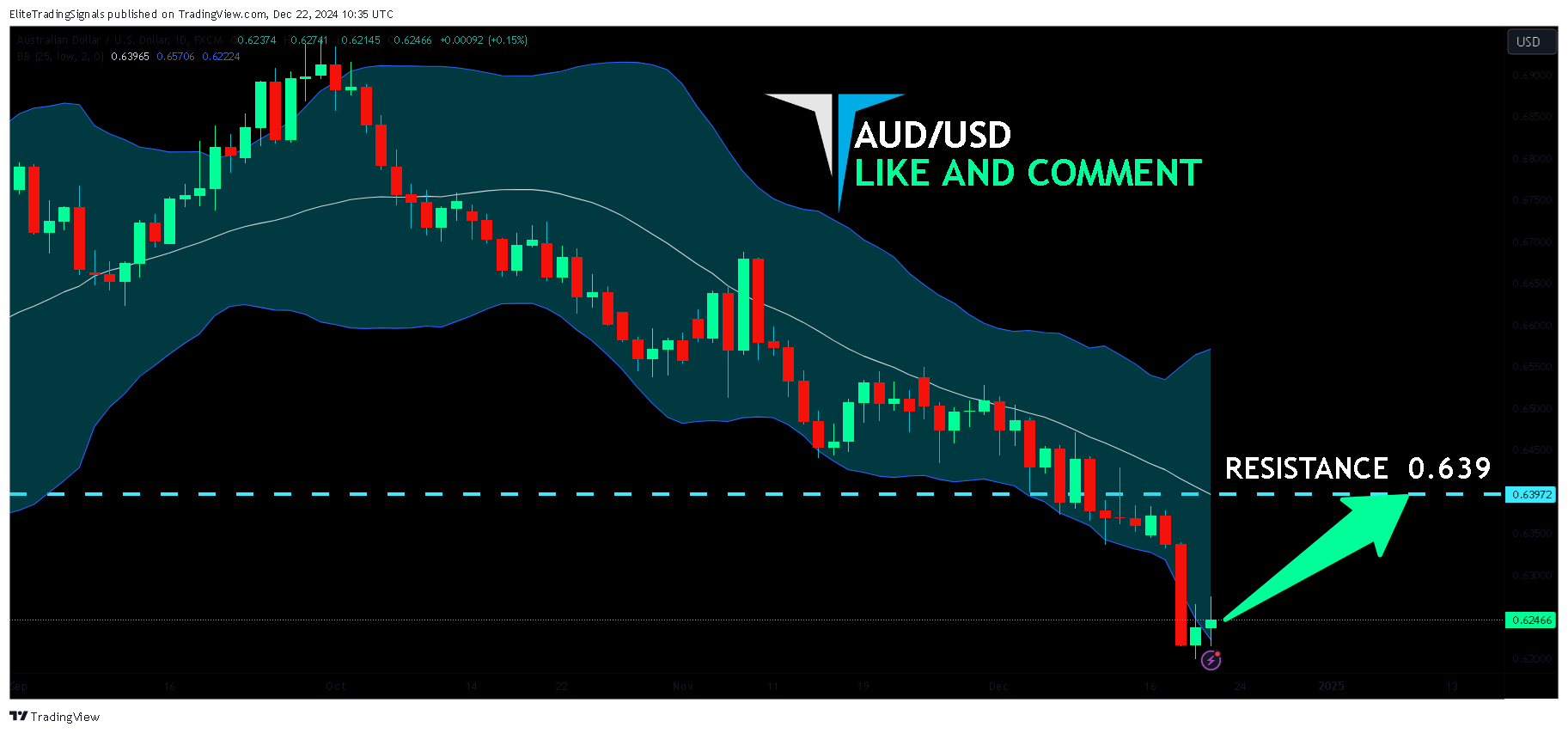 FX:AUDUSD Chart Image by EliteTradingSignals