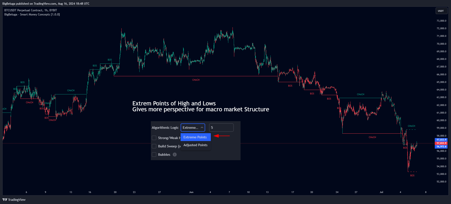 BYBIT:BTCUSDT.P Chart Image by BigBeluga