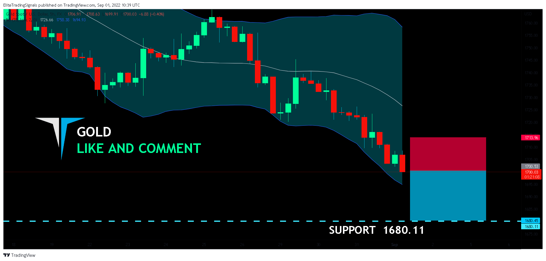FX:XAUUSD Chart Image by EliteTradingSignals