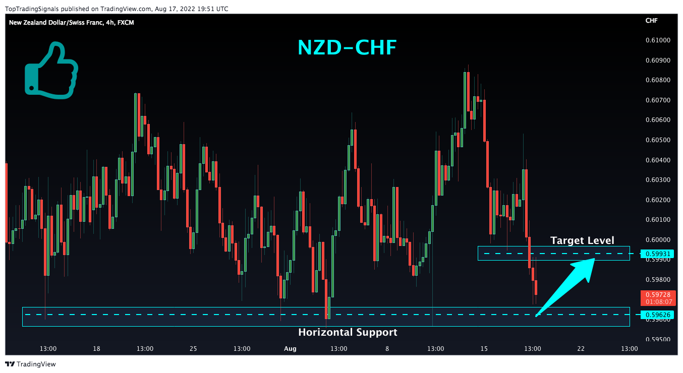 FX:NZDCHF Chart Image by TopTradingSignals