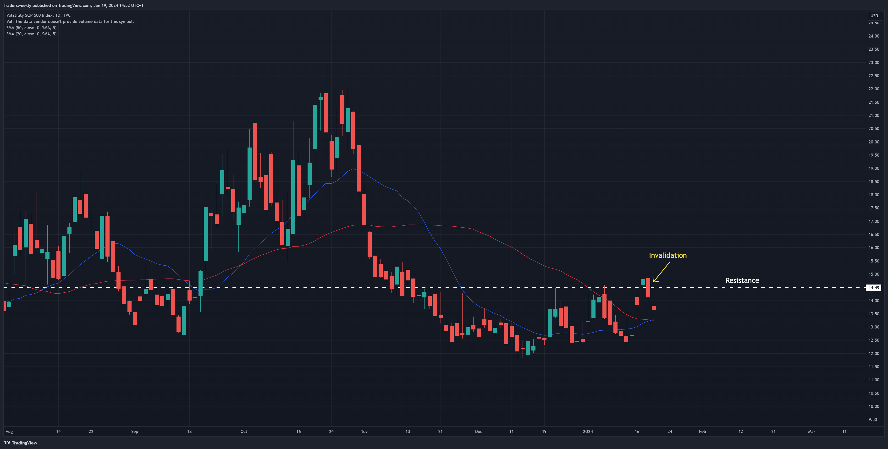 TVC:VIX Chart Image by Tradersweekly